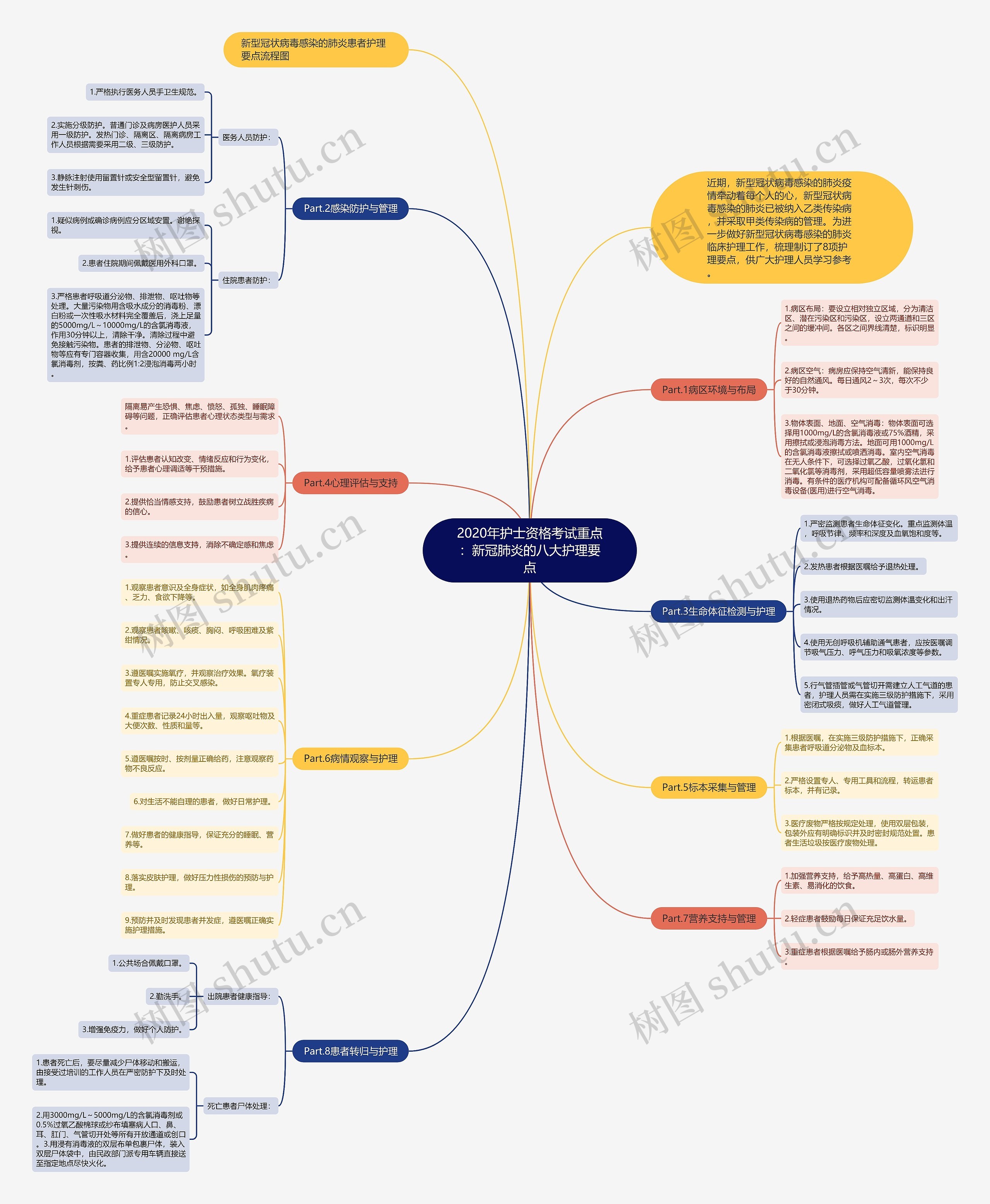 2020年护士资格考试重点：新冠肺炎的八大护理要点思维导图