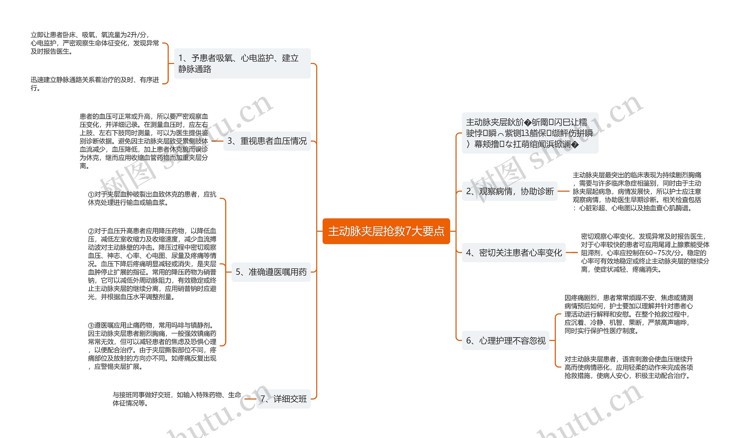 主动脉夹层抢救7大要点思维导图