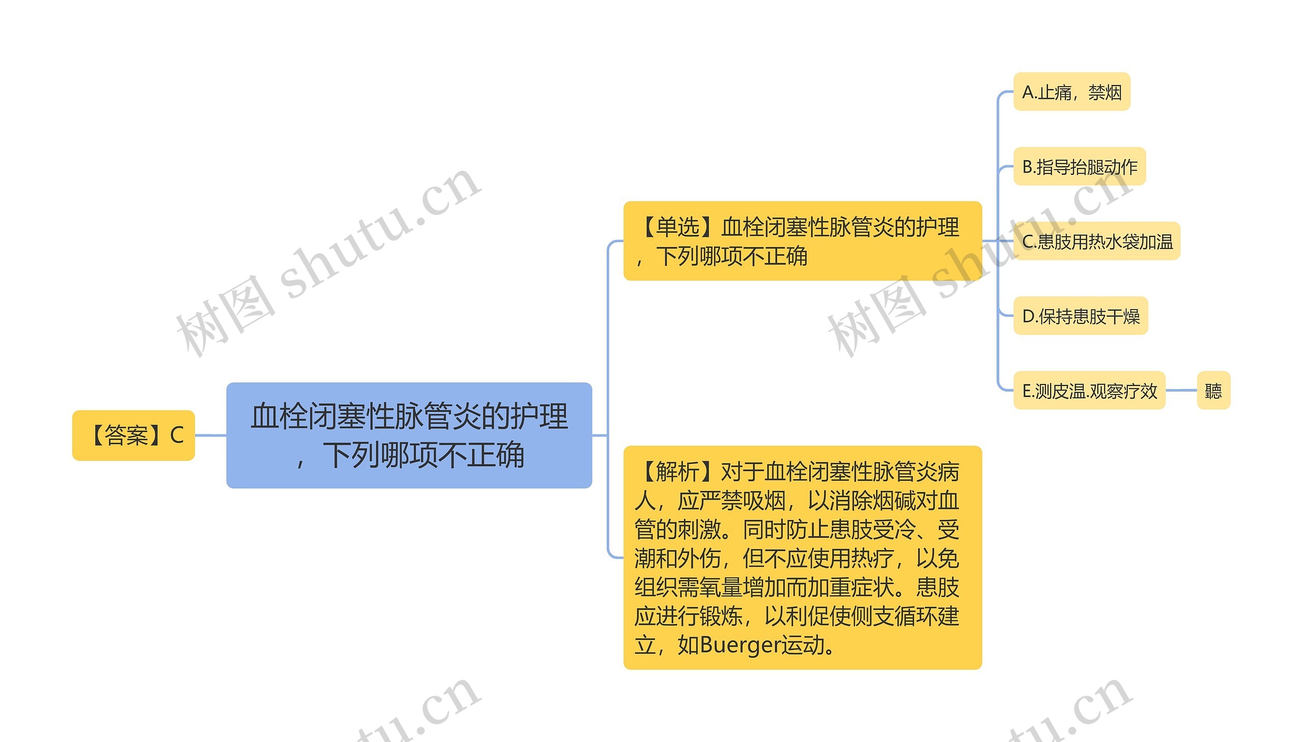 血栓闭塞性脉管炎的护理，下列哪项不正确思维导图