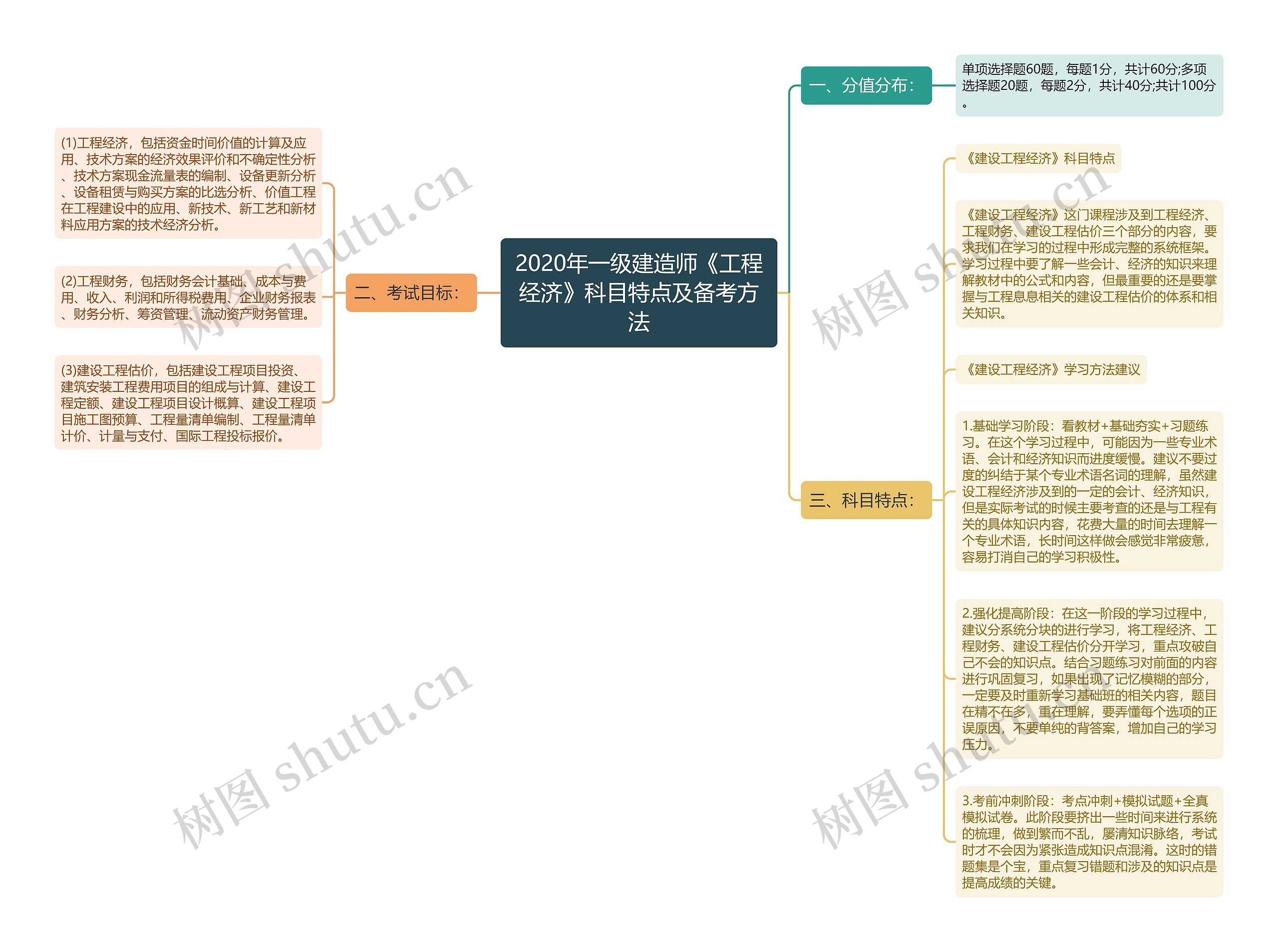 2020年一级建造师《工程经济》科目特点及备考方法思维导图