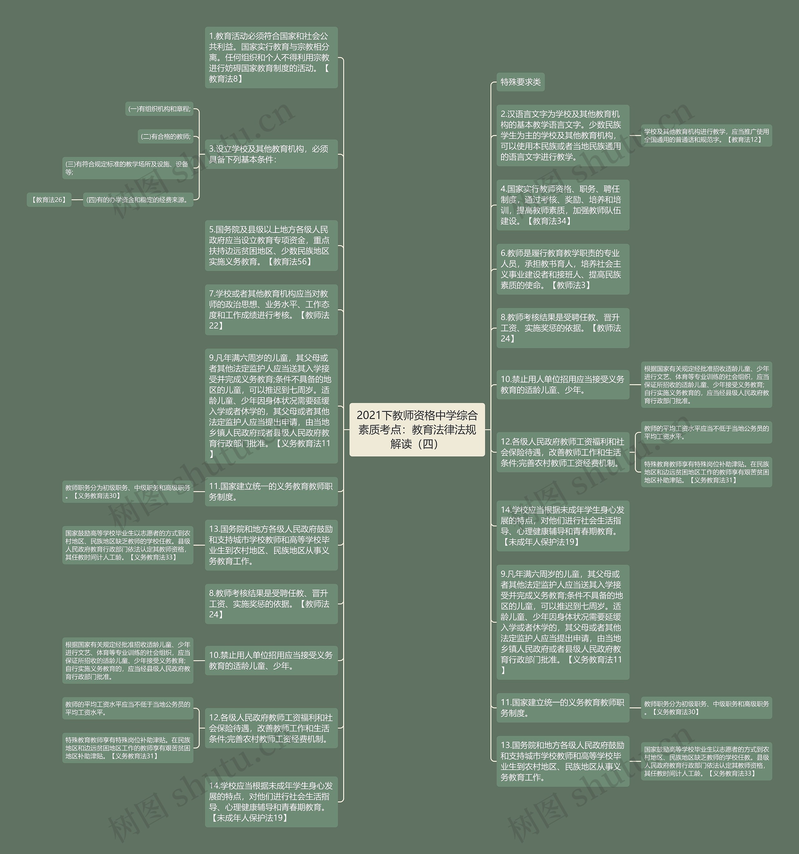 2021下教师资格中学综合素质考点：教育法律法规解读（四）思维导图
