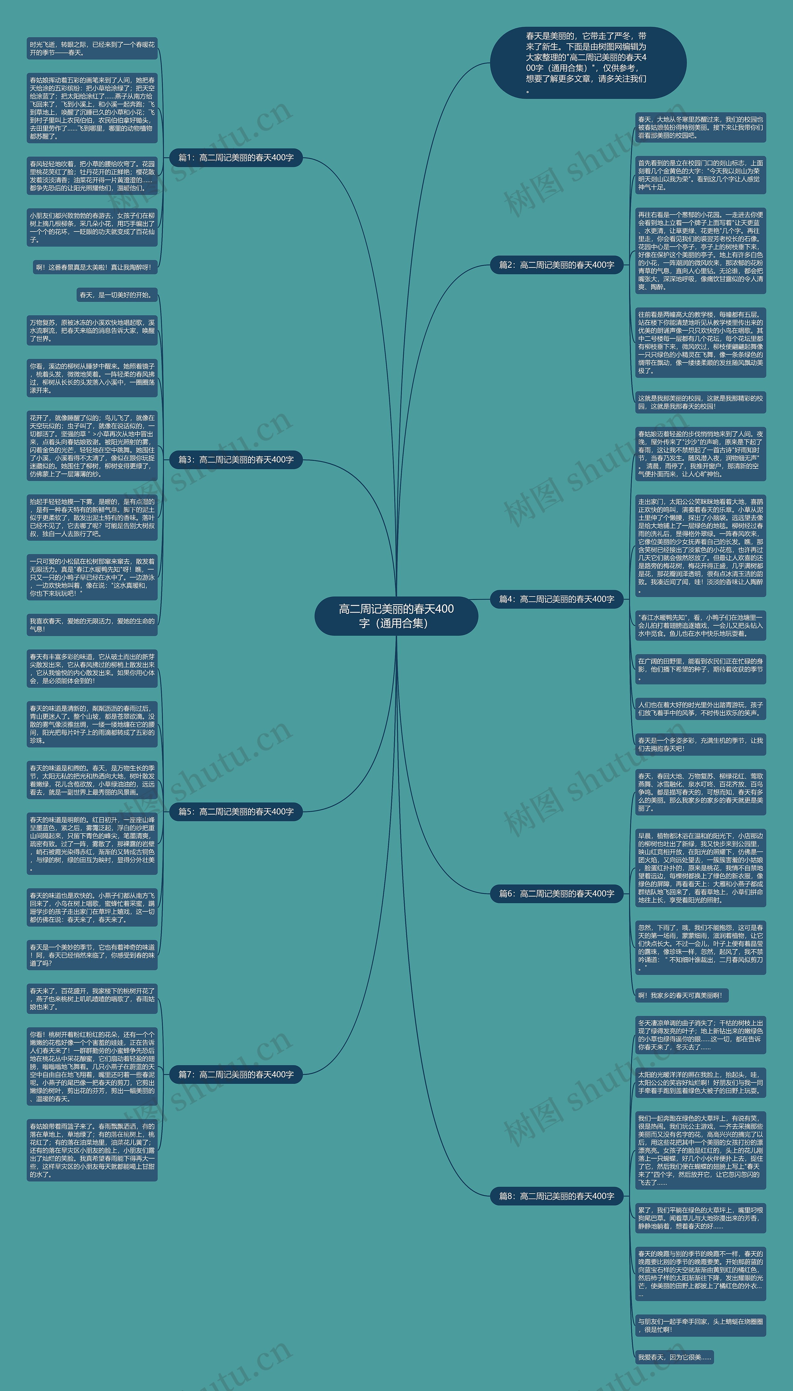 高二周记美丽的春天400字（通用合集）思维导图