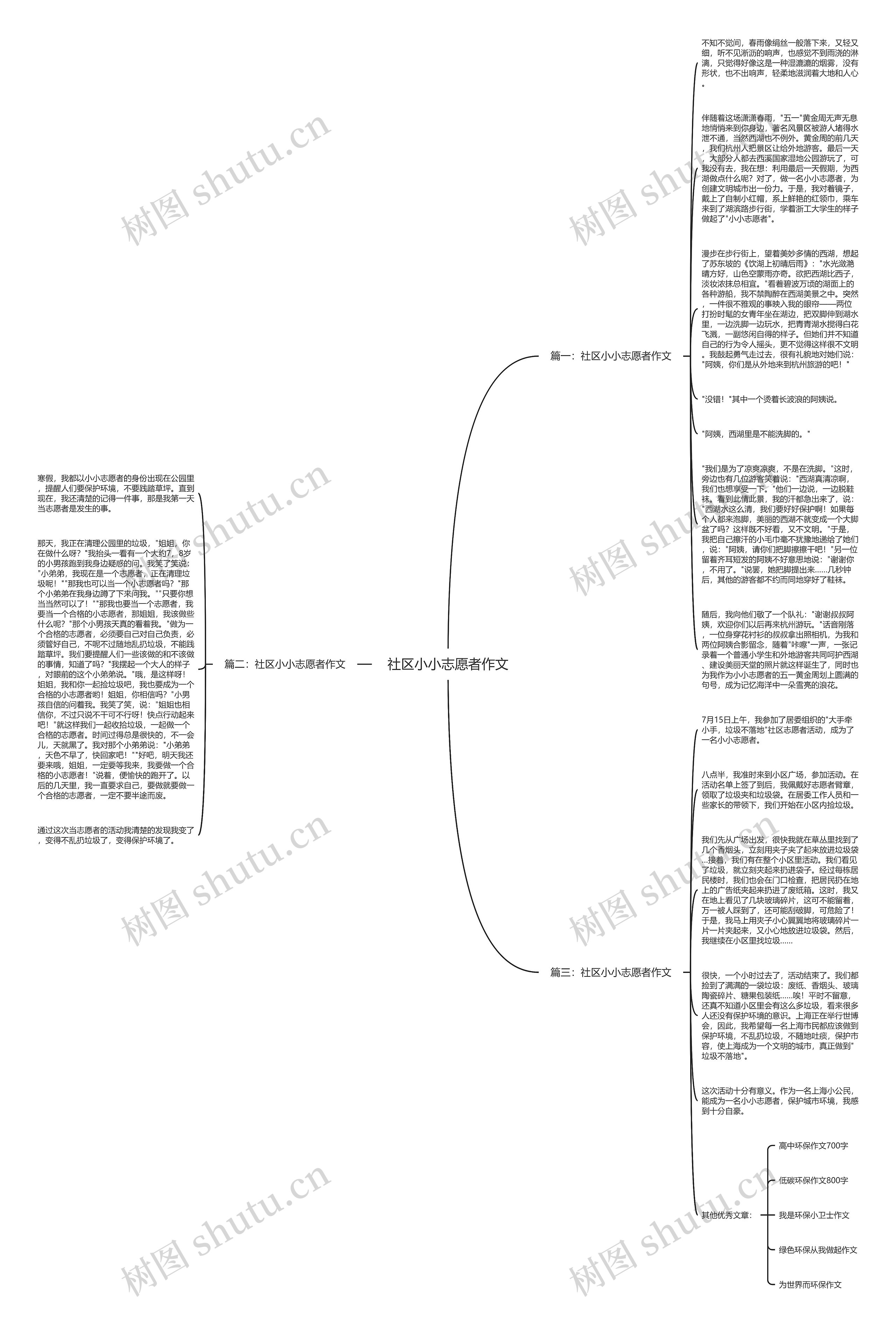 社区小小志愿者作文思维导图