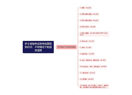 护士资格考试常考且易错知识点：不同情况下的适宜温度