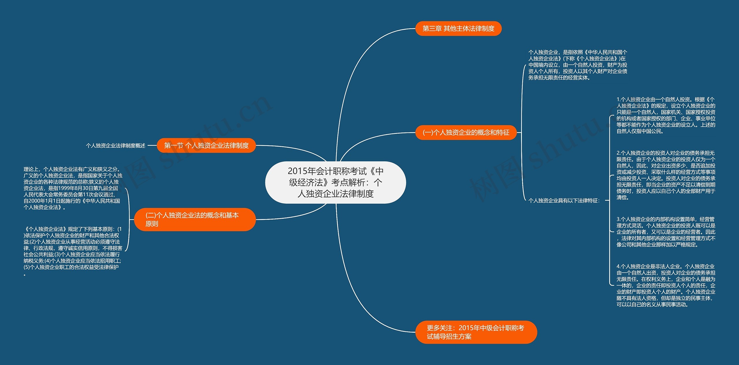 2015年会计职称考试《中级经济法》考点解析：个人独资企业法律制度思维导图