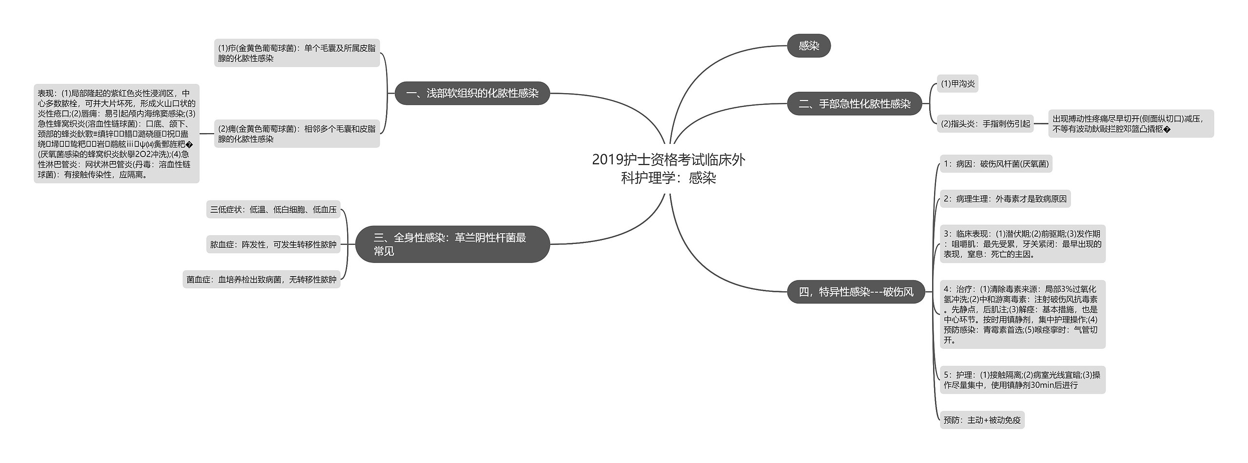 2019护士资格考试临床外科护理学：感染思维导图