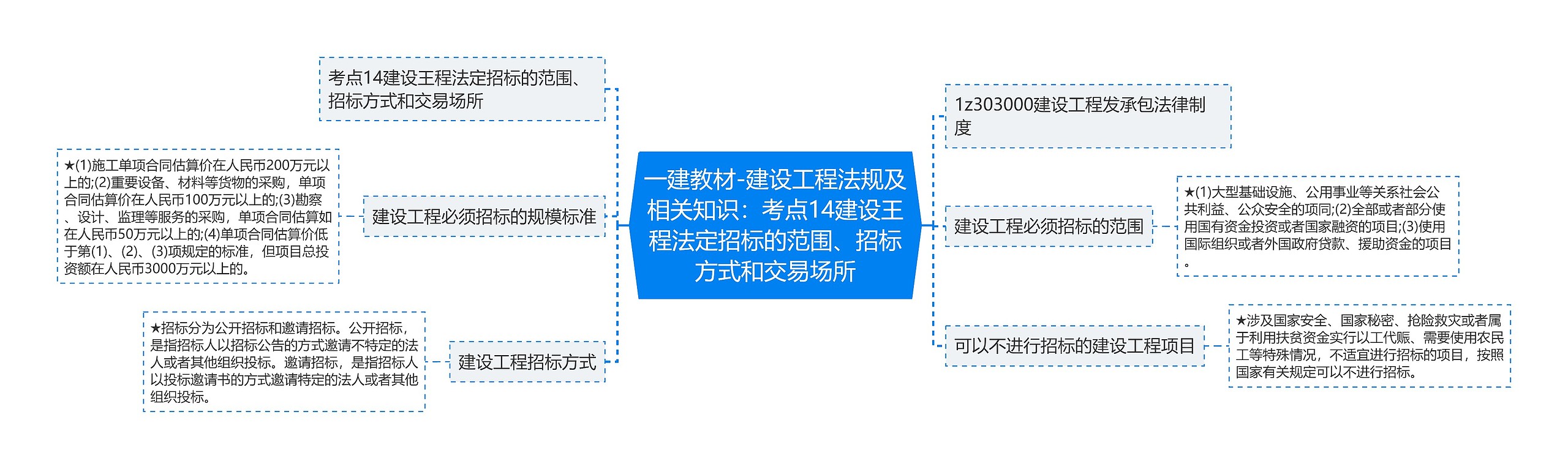 一建教材-建设工程法规及相关知识：考点14建设王程法定招标的范围、招标方式和交易场所