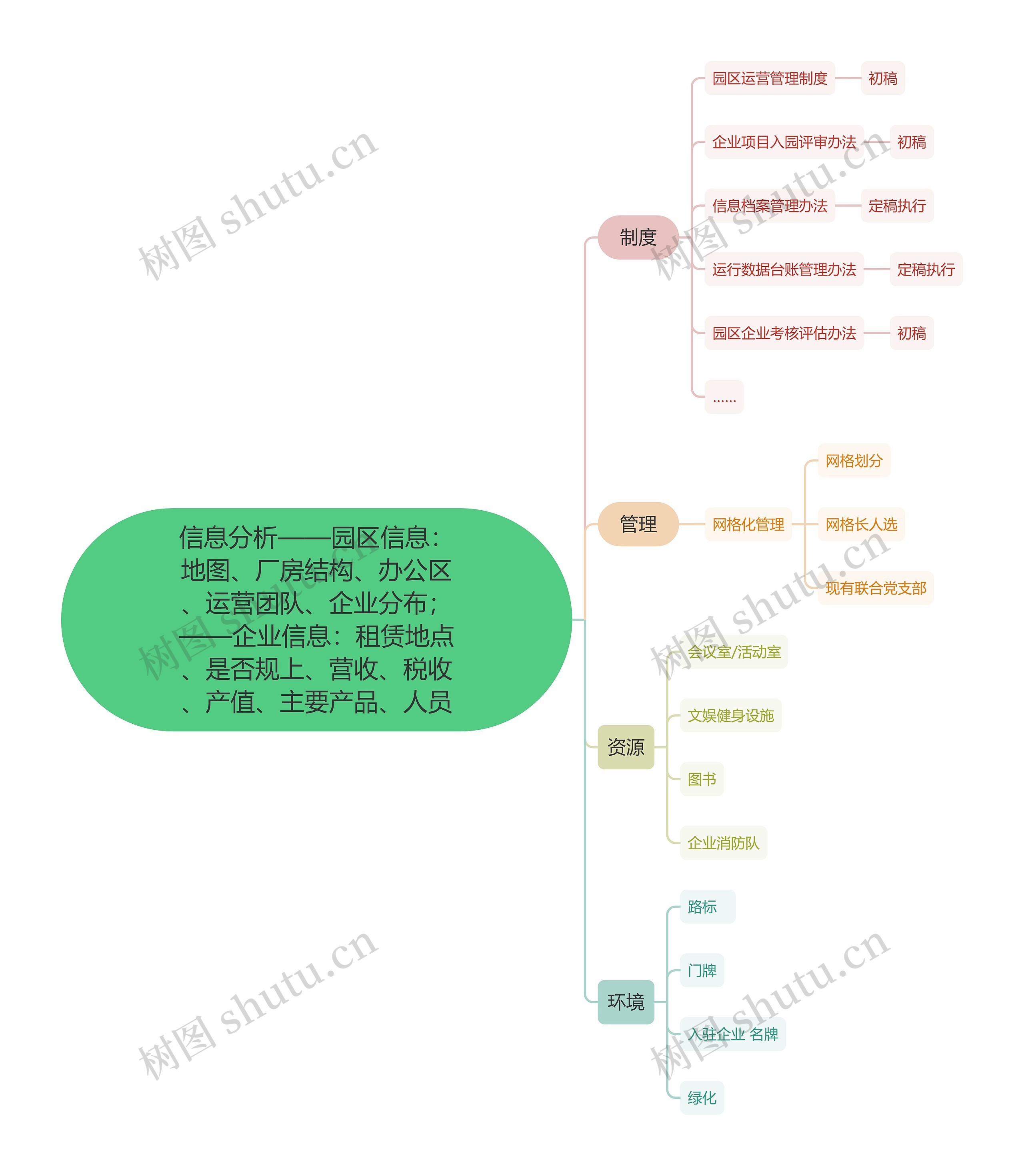 信息分析——园区信息：地图、厂房结构、办公区、运营团队、企业分布；——企业信息：租赁地点、是否规上、营收、税收、产值、主要产品、人员