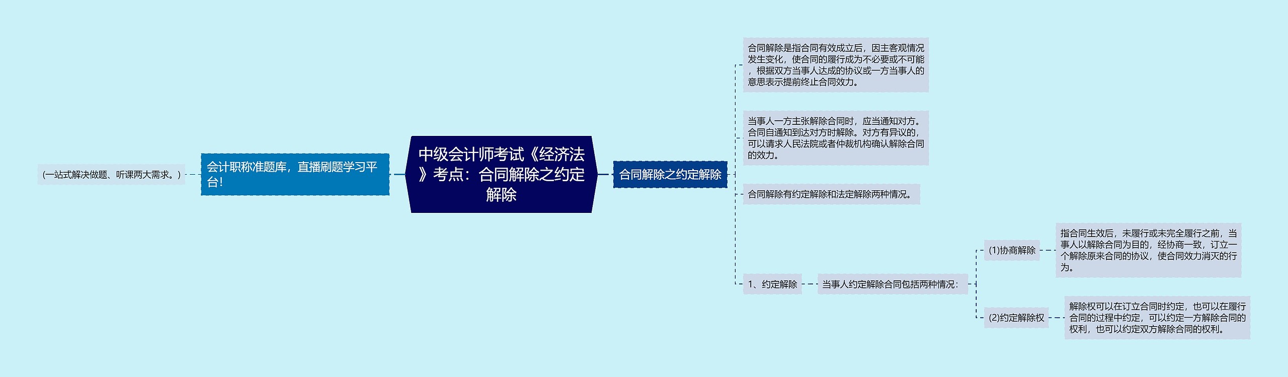 中级会计师考试《经济法》考点：合同解除之约定解除思维导图