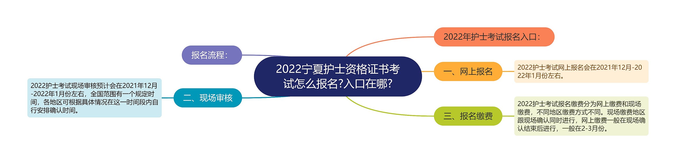 2022宁夏护士资格证书考试怎么报名?入口在哪?思维导图