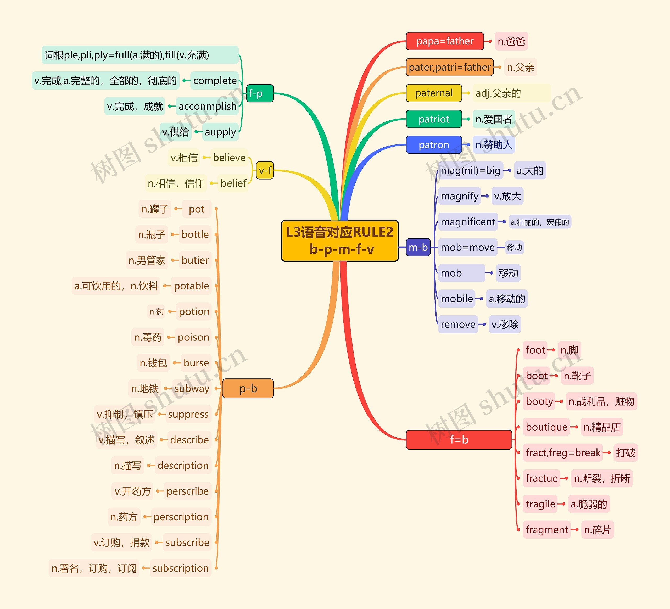 L3语音对应RULE2 b-p-m-f-v思维导图高清图 L3语音对应RULE2 b-p-m-f-v思维导图