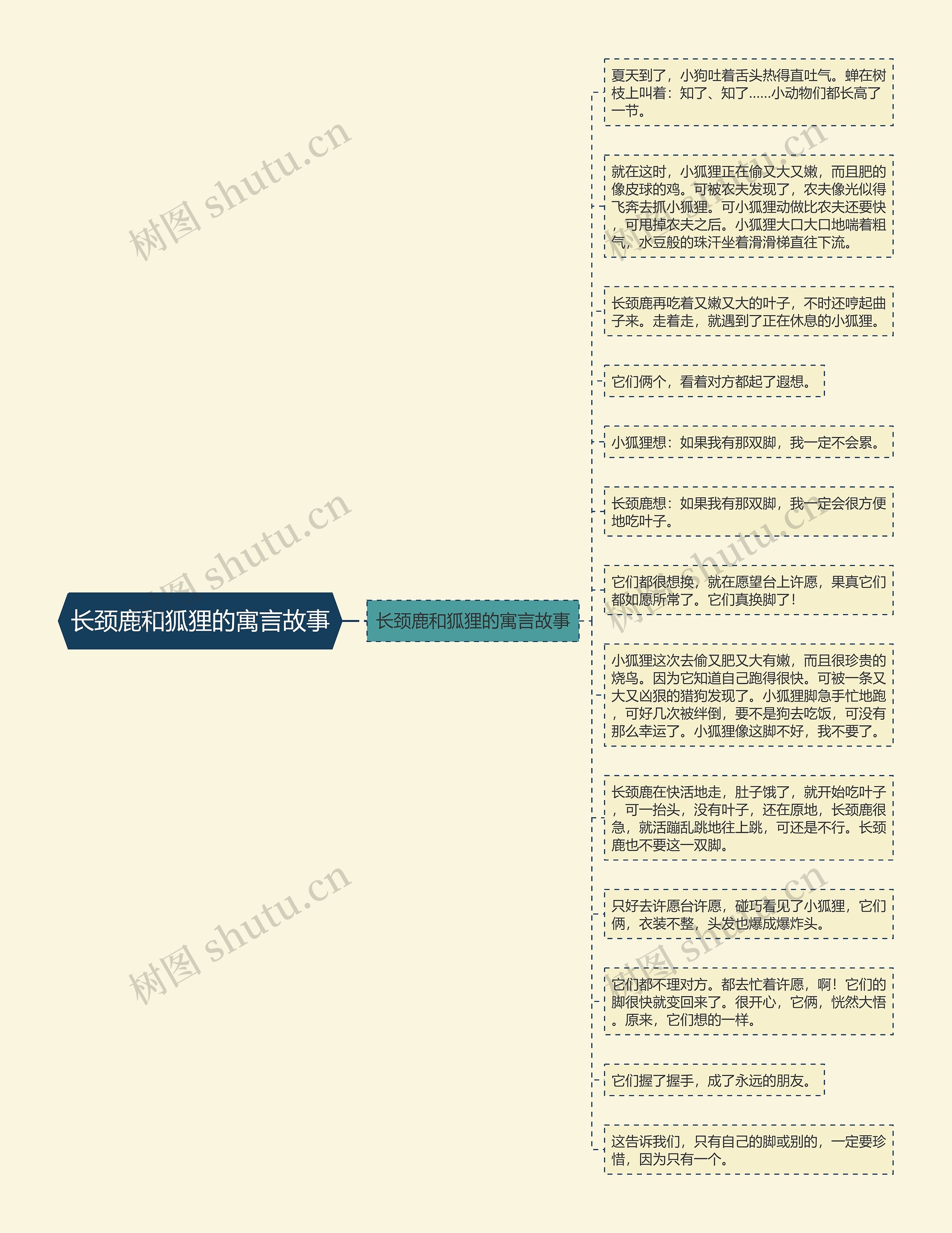 长颈鹿和狐狸的寓言故事思维导图