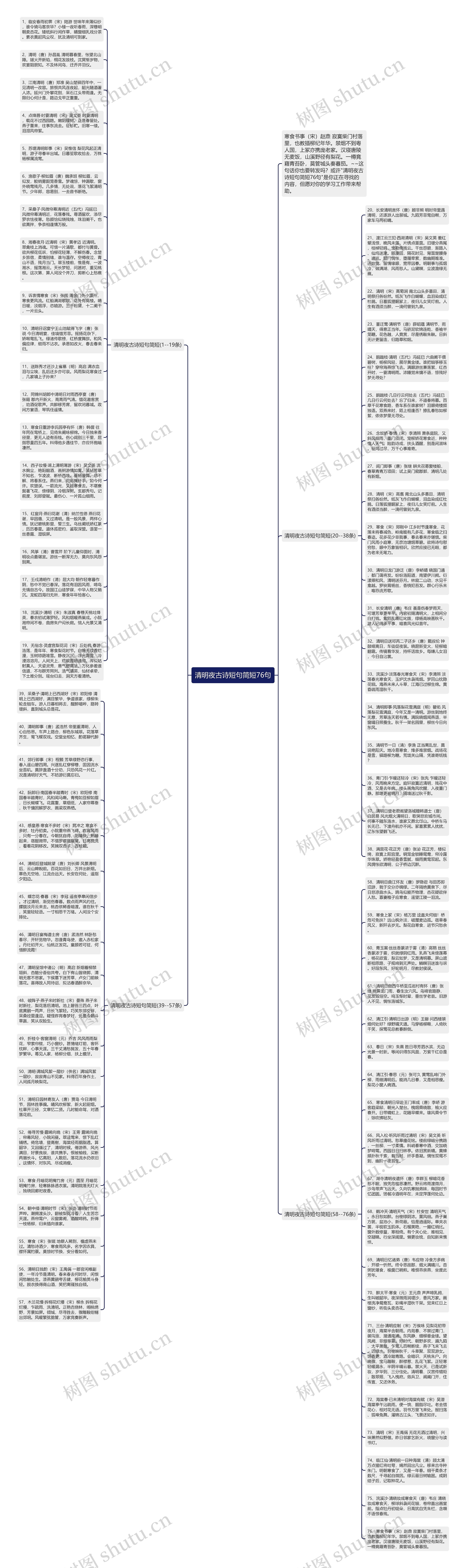 清明夜古诗短句简短76句思维导图