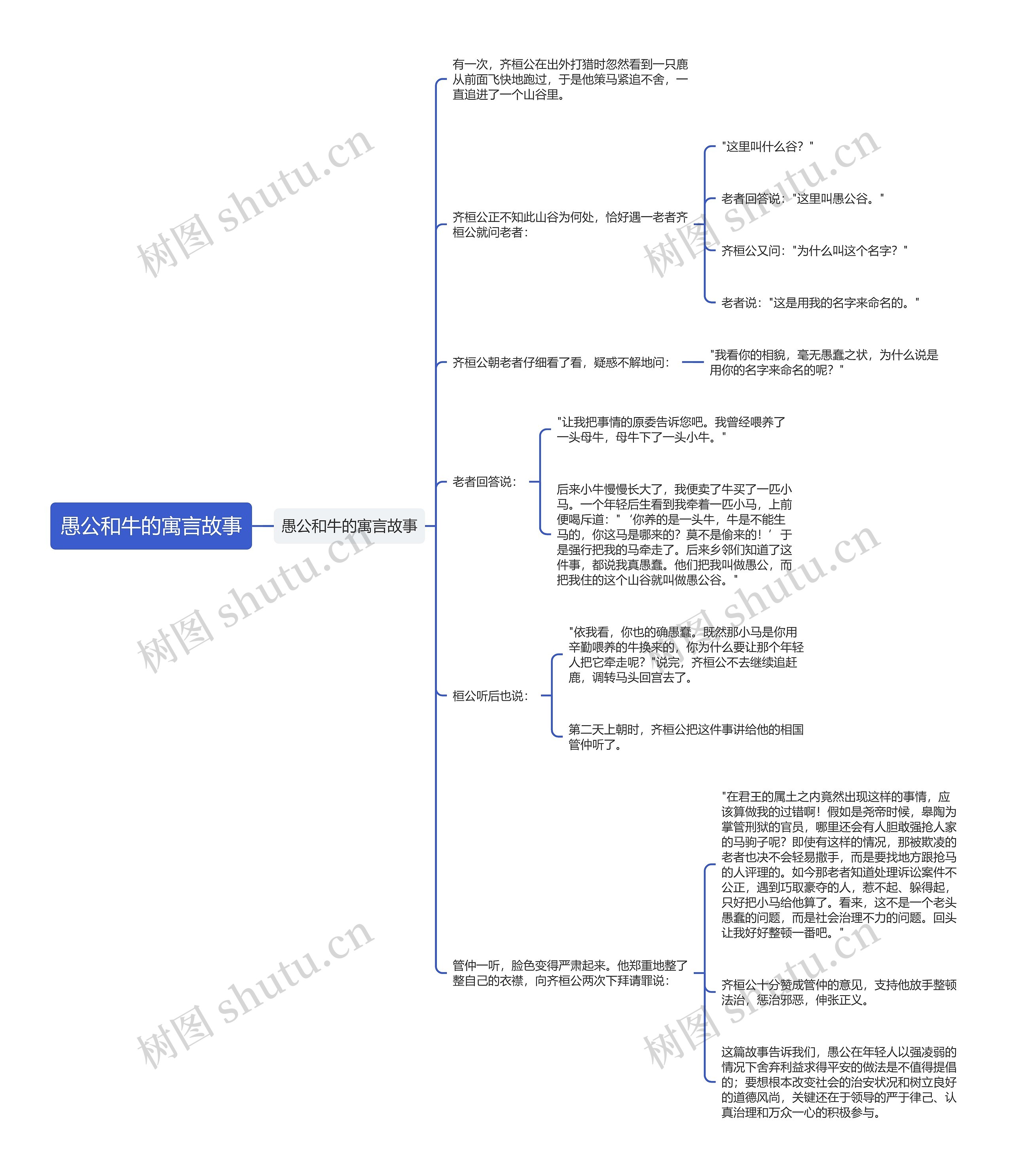 愚公和牛的寓言故事思维导图