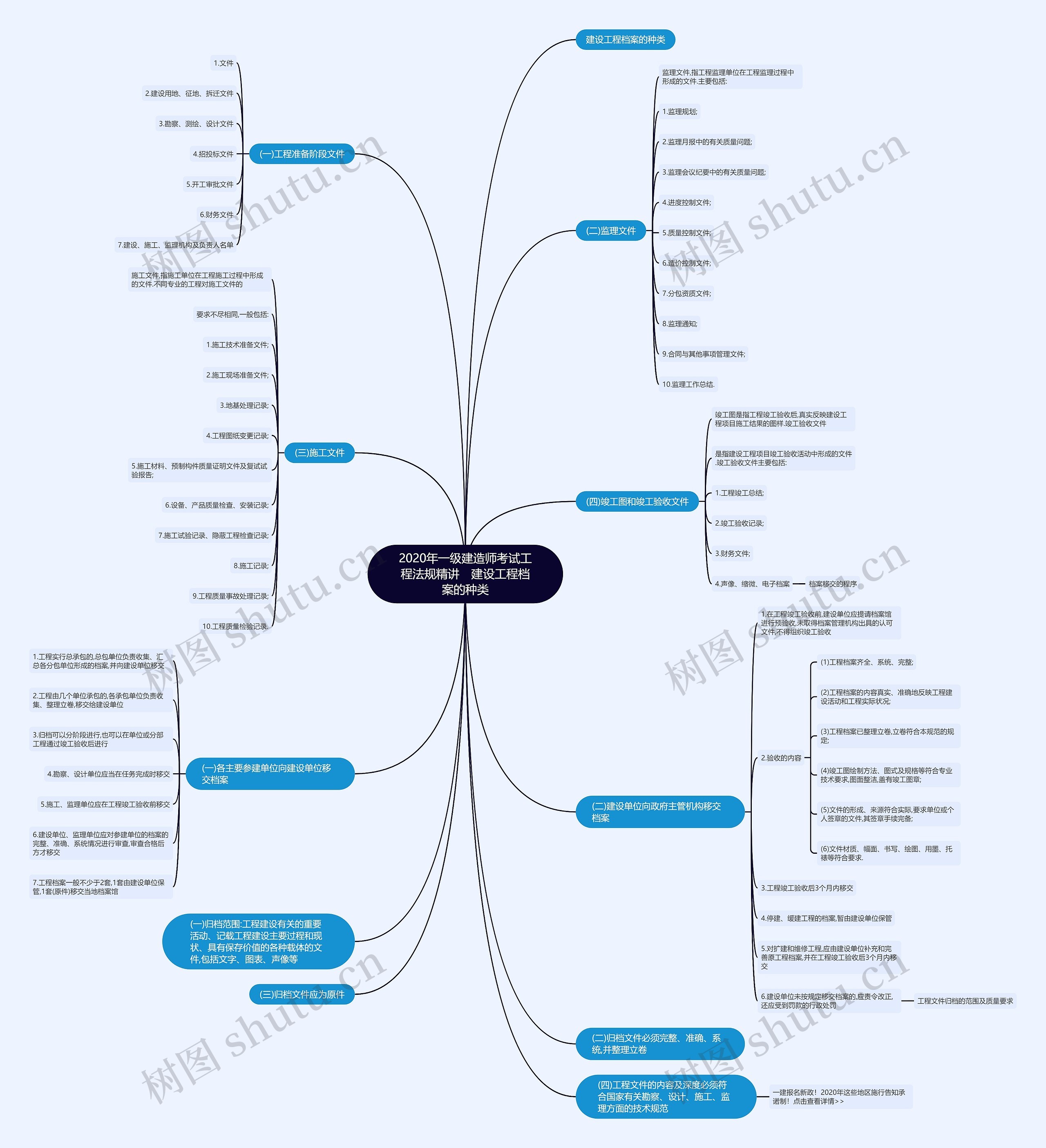 2020年一级建造师考试工程法规精讲　建设工程档案的种类思维导图