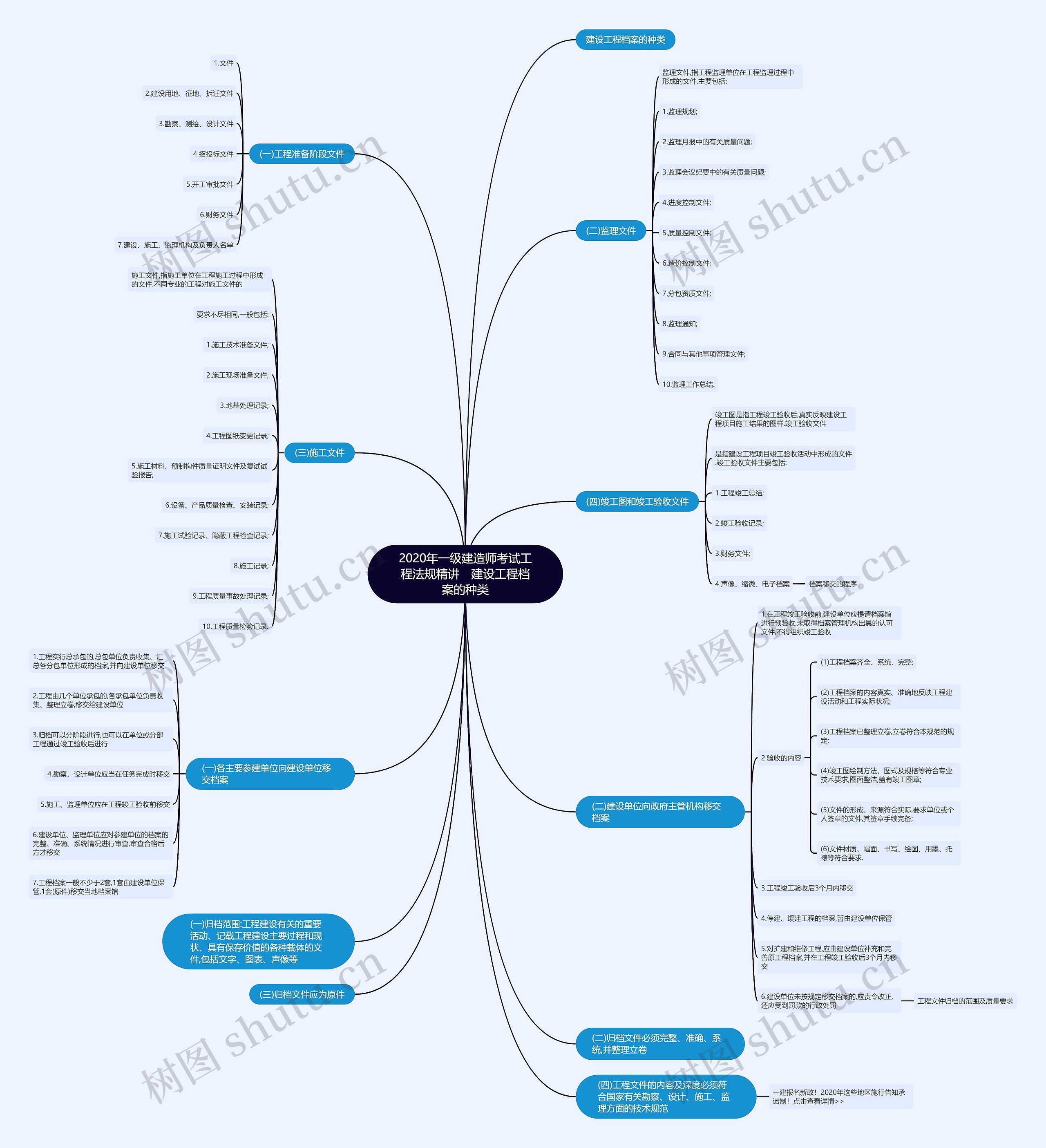 2020年一级建造师考试工程法规精讲 建设工程档案的种类 2020年一级建造师考试工程法规精讲 建设工程档案的种类