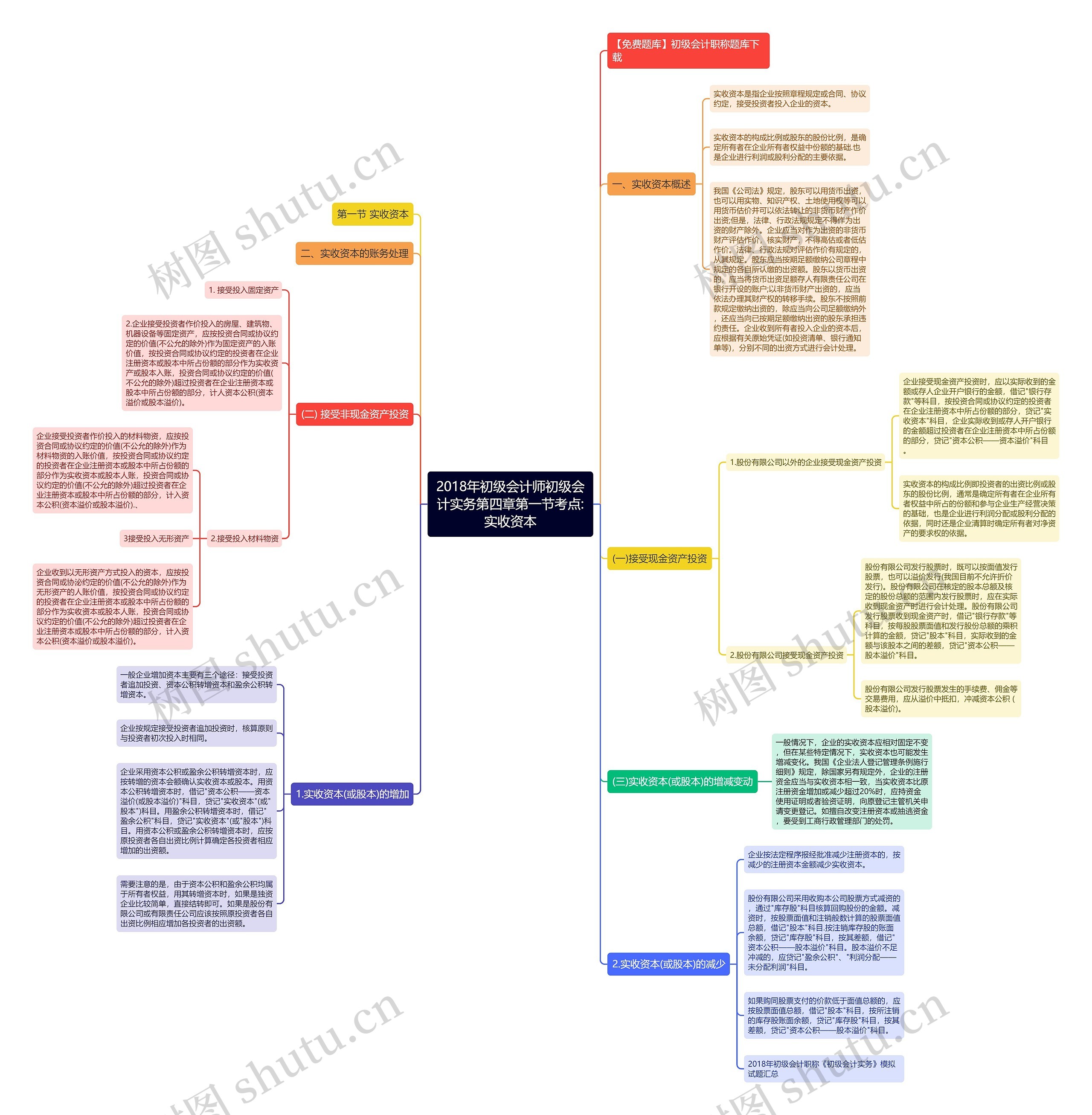 2018年初级会计师初级会计实务第四章第一节考点:实收资本思维导图
