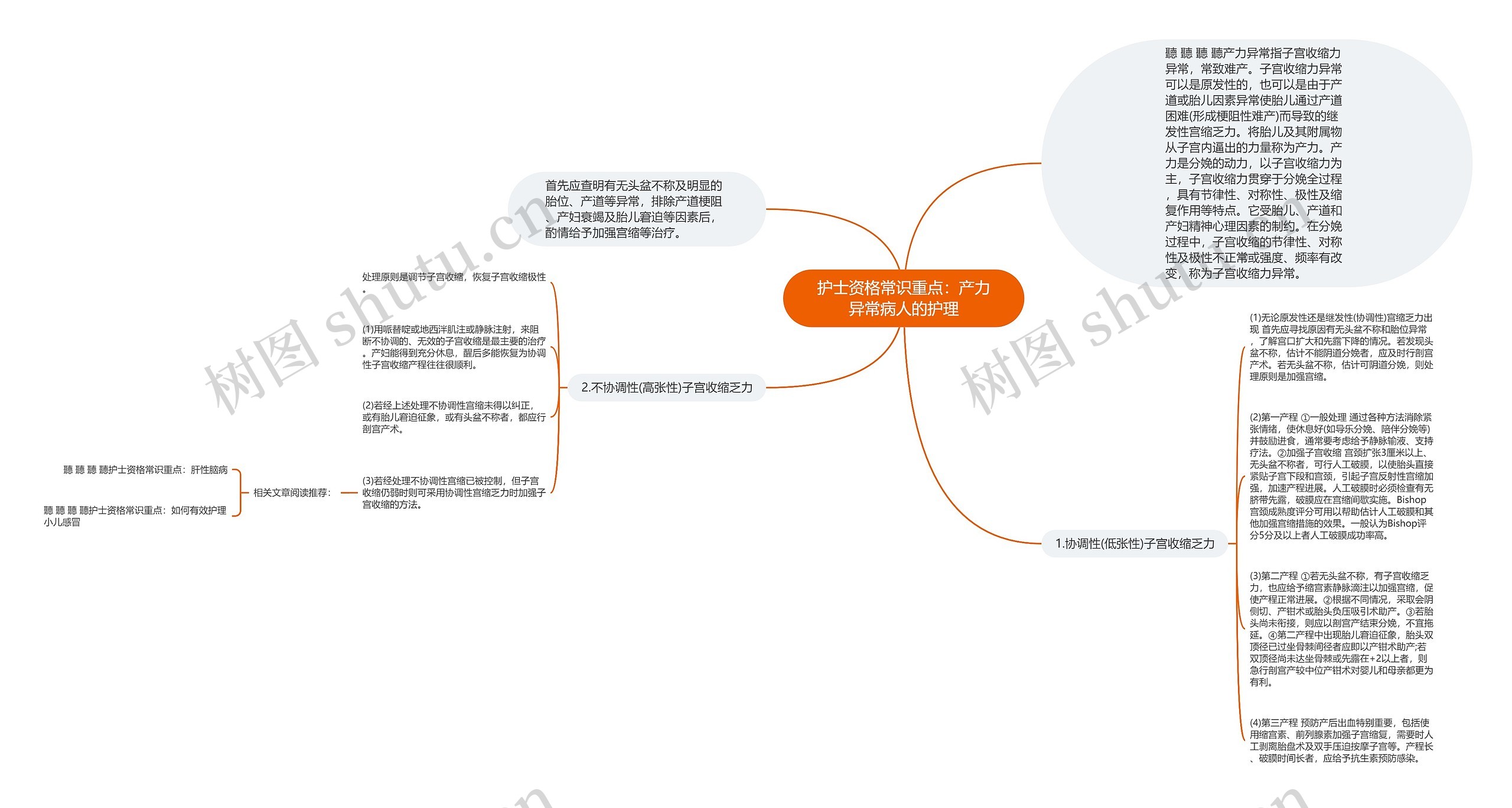 护士资格常识重点：产力异常病人的护理思维导图