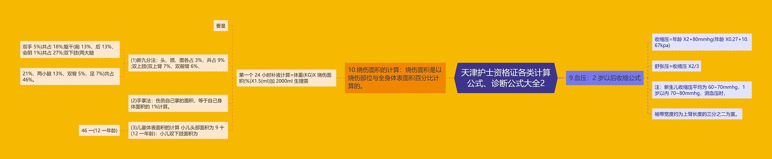 天津护士资格证各类计算公式、诊断公式大全2思维导图