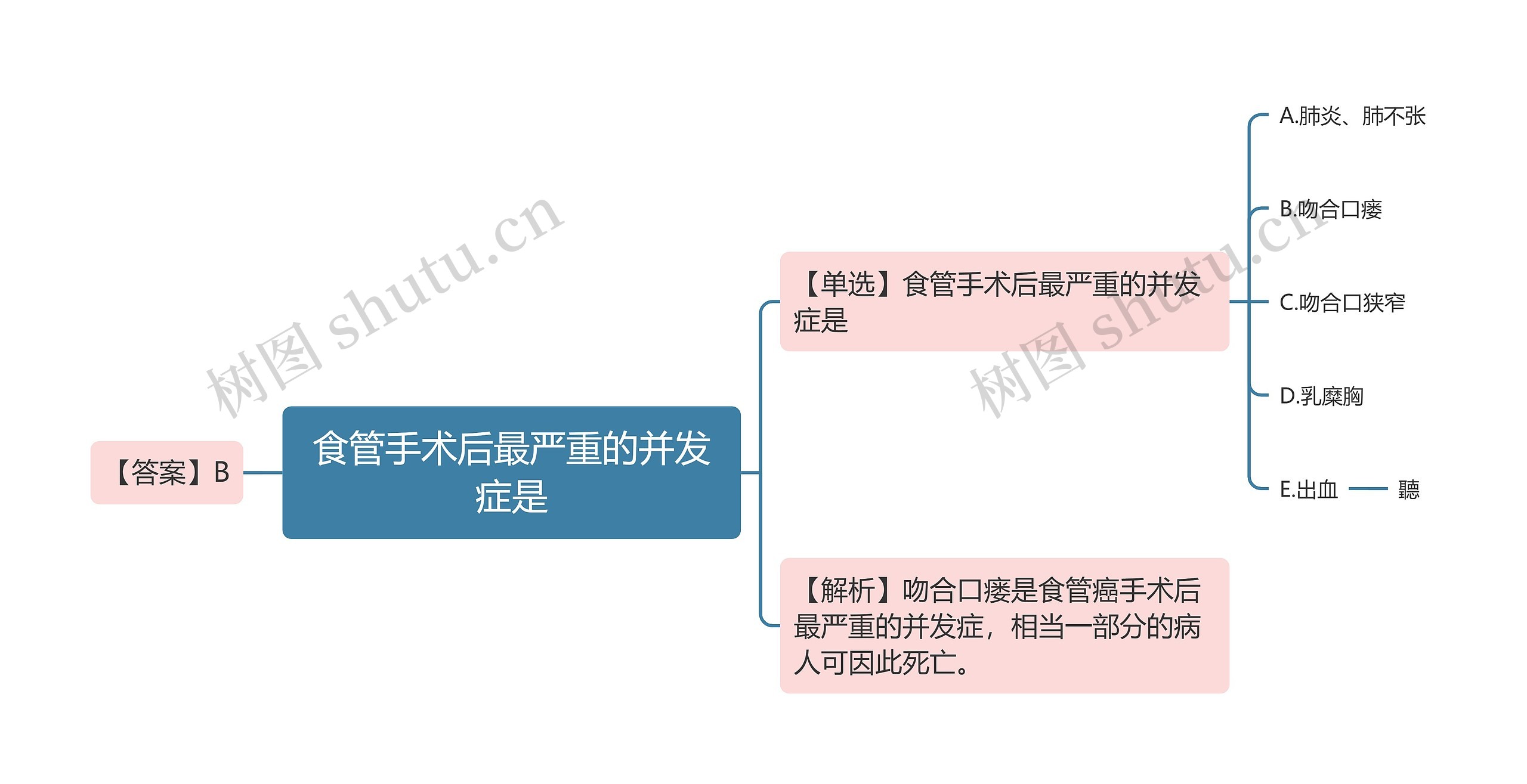 食管手术后最严重的并发症是思维导图