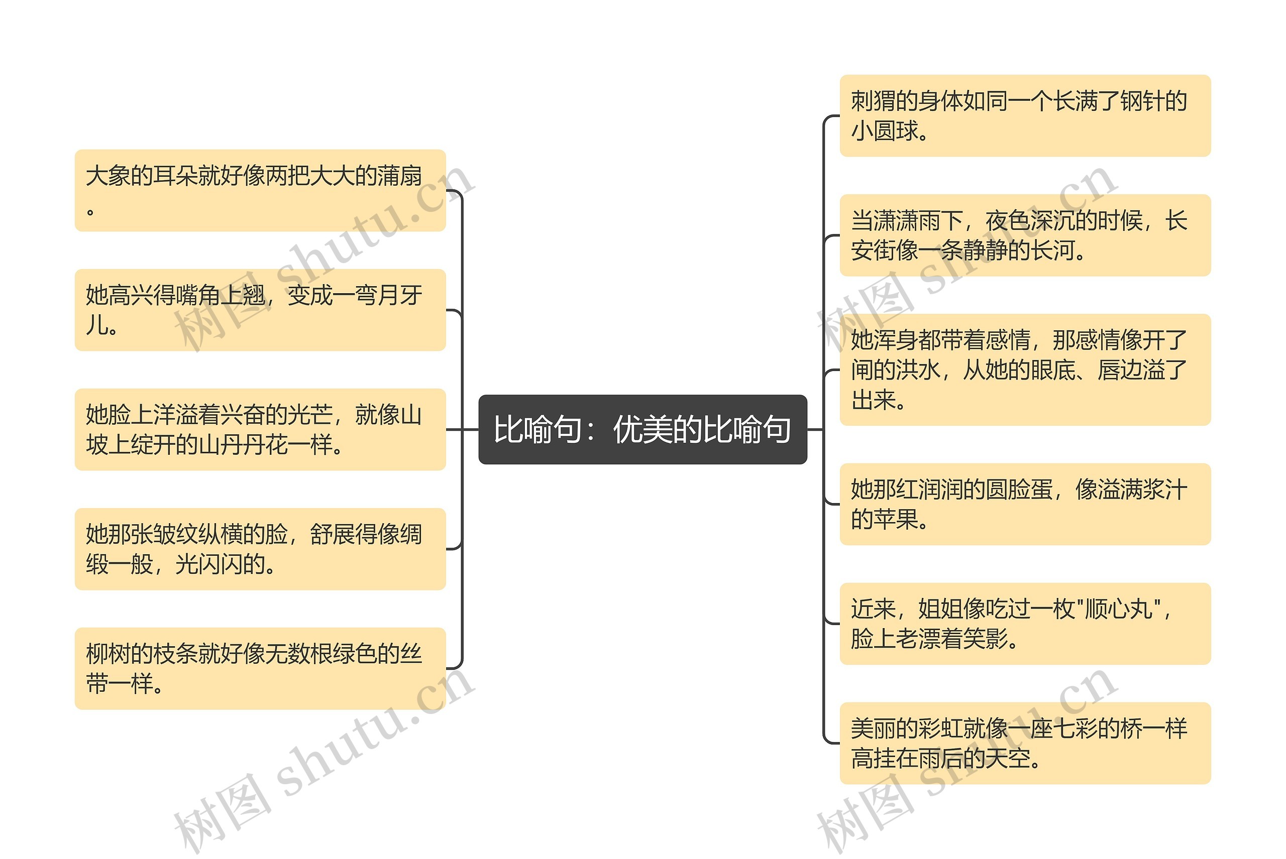 比喻句：优美的比喻句思维导图