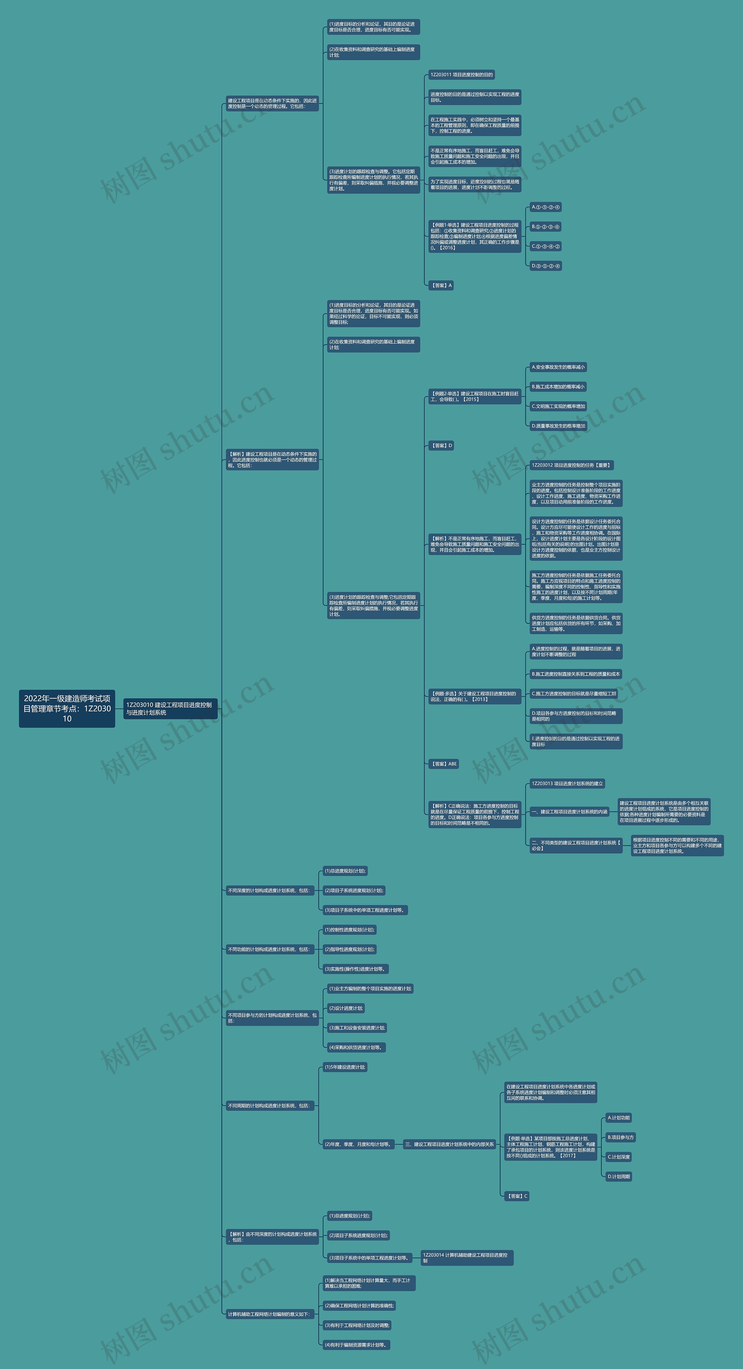 2022年一级建造师考试项目管理章节考点:1Z203010 2022年一级建造师考试项目管理章节考点:1Z203010
