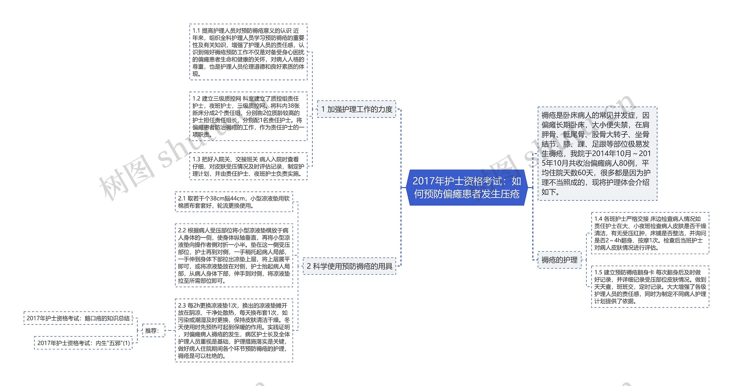 2017年护士资格考试：如何预防偏瘫患者发生压疮思维导图