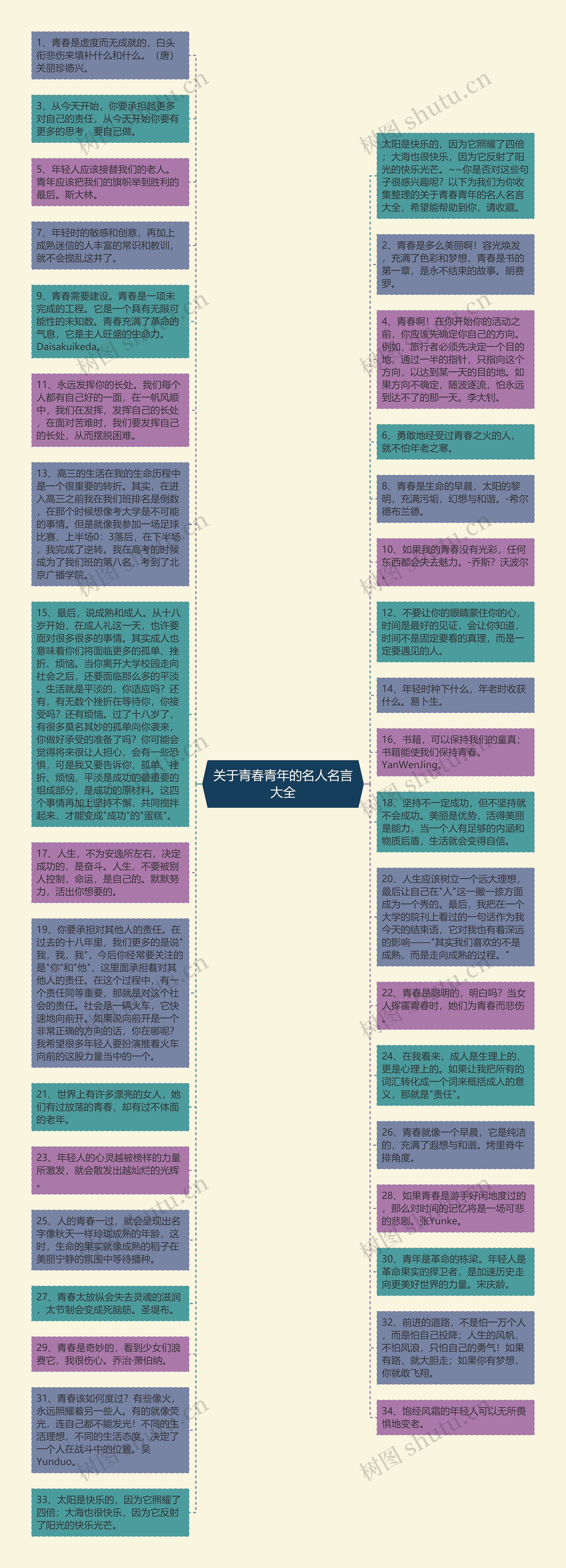 关于青春青年的名人名言大全思维导图