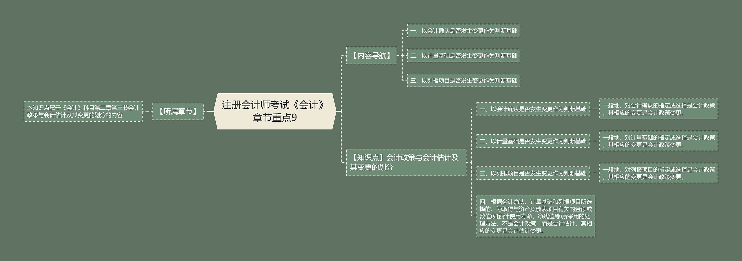 注册会计师考试《会计》章节重点9