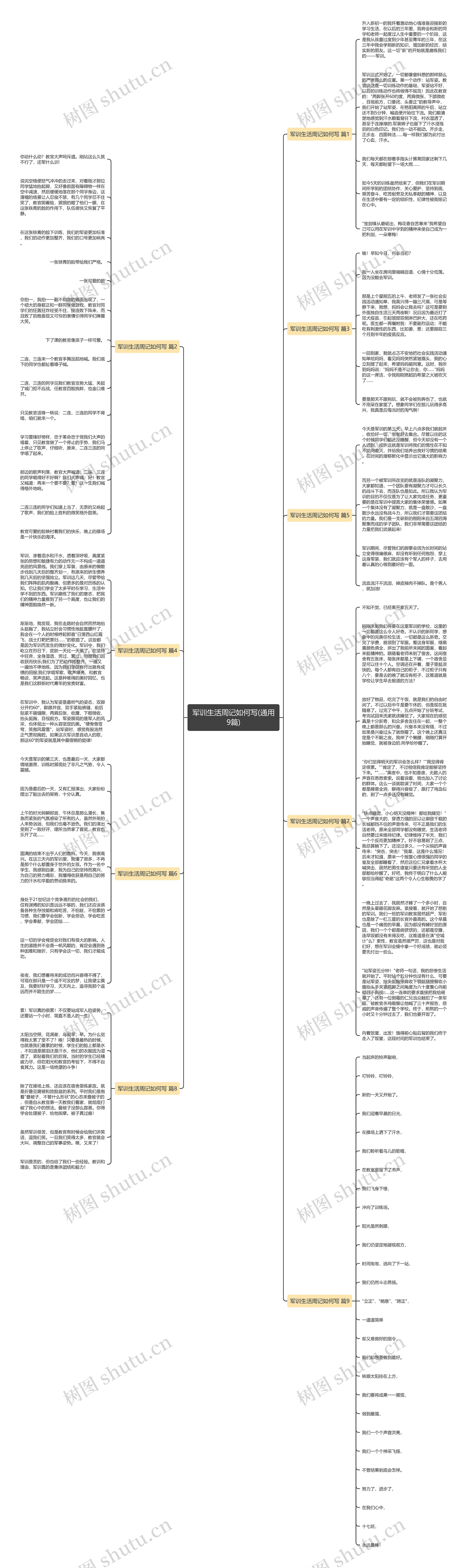 军训生活周记如何写(通用9篇)思维导图