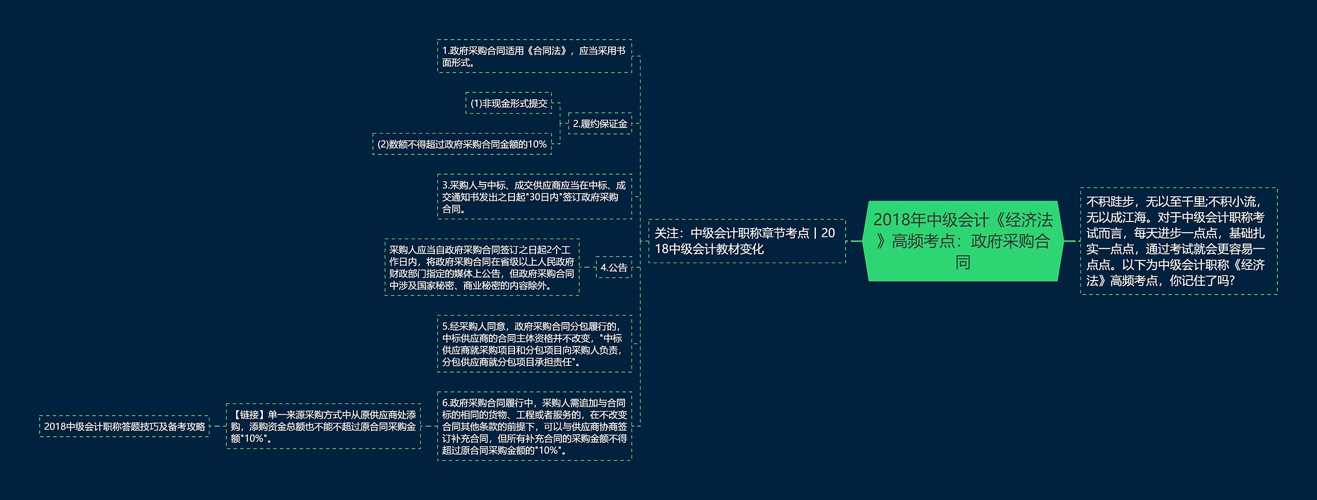 2018年中级会计《经济法》高频考点：政府采购合同思维导图