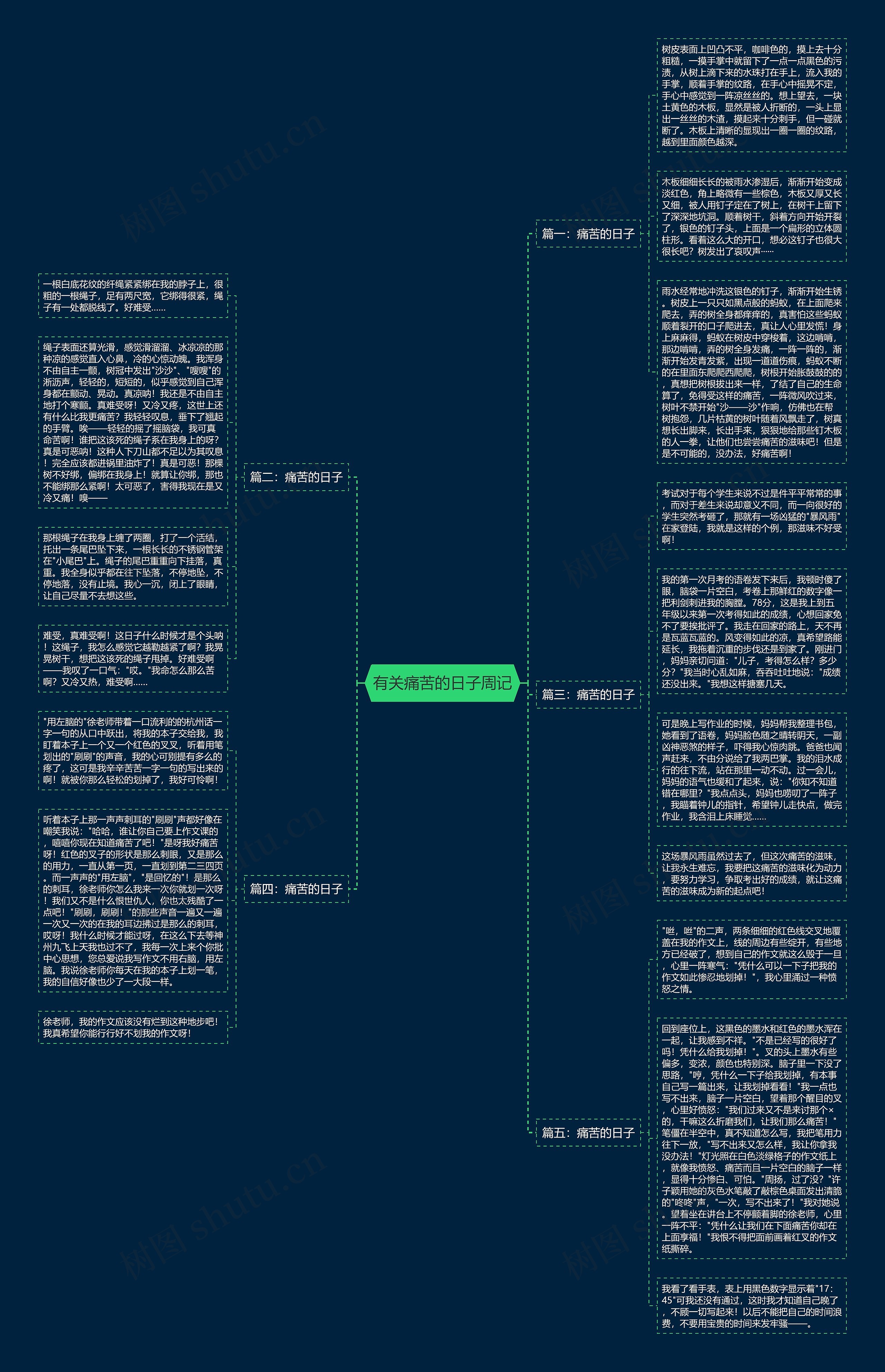 有关痛苦的日子周记思维导图