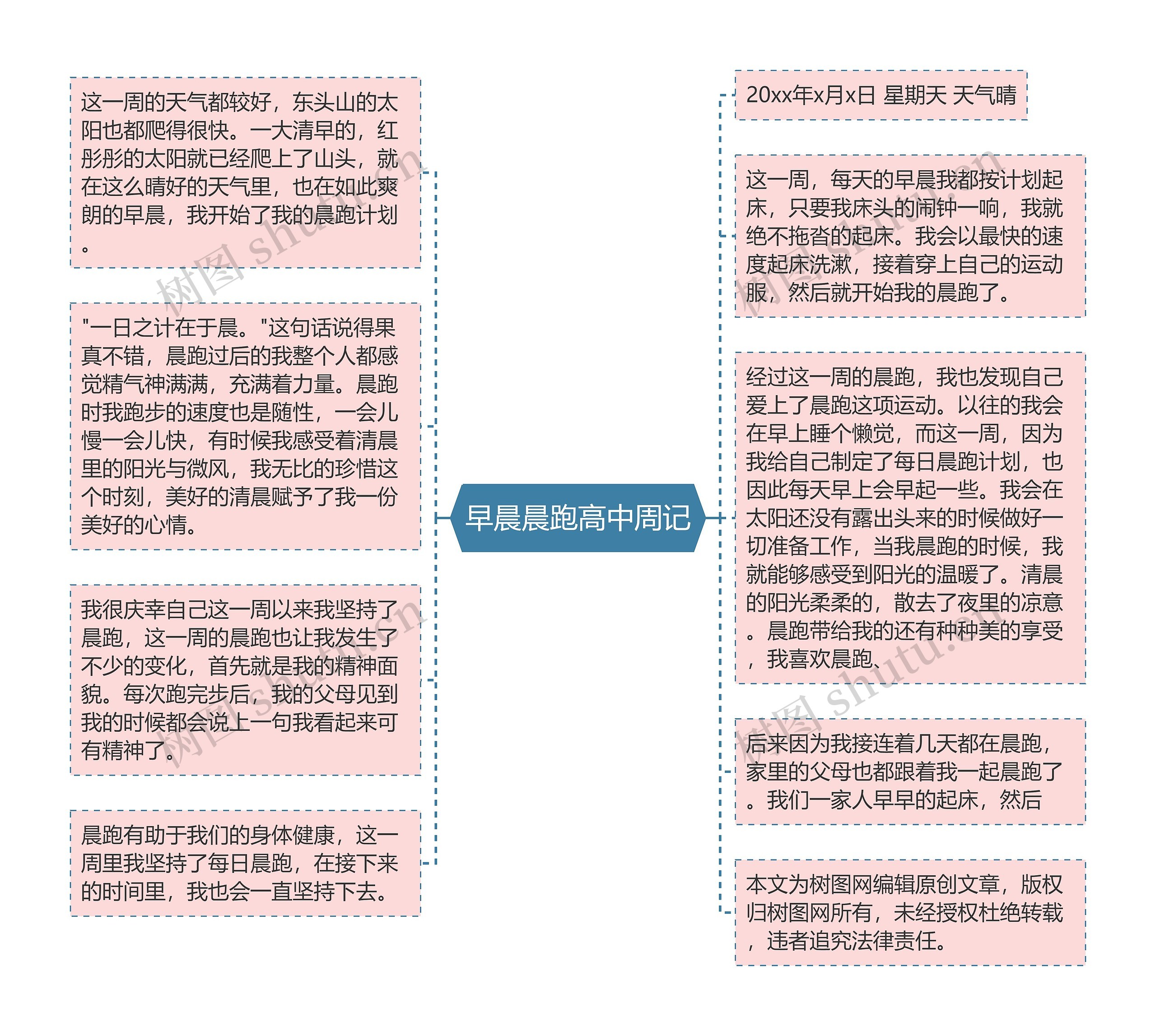 早晨晨跑高中周记思维导图