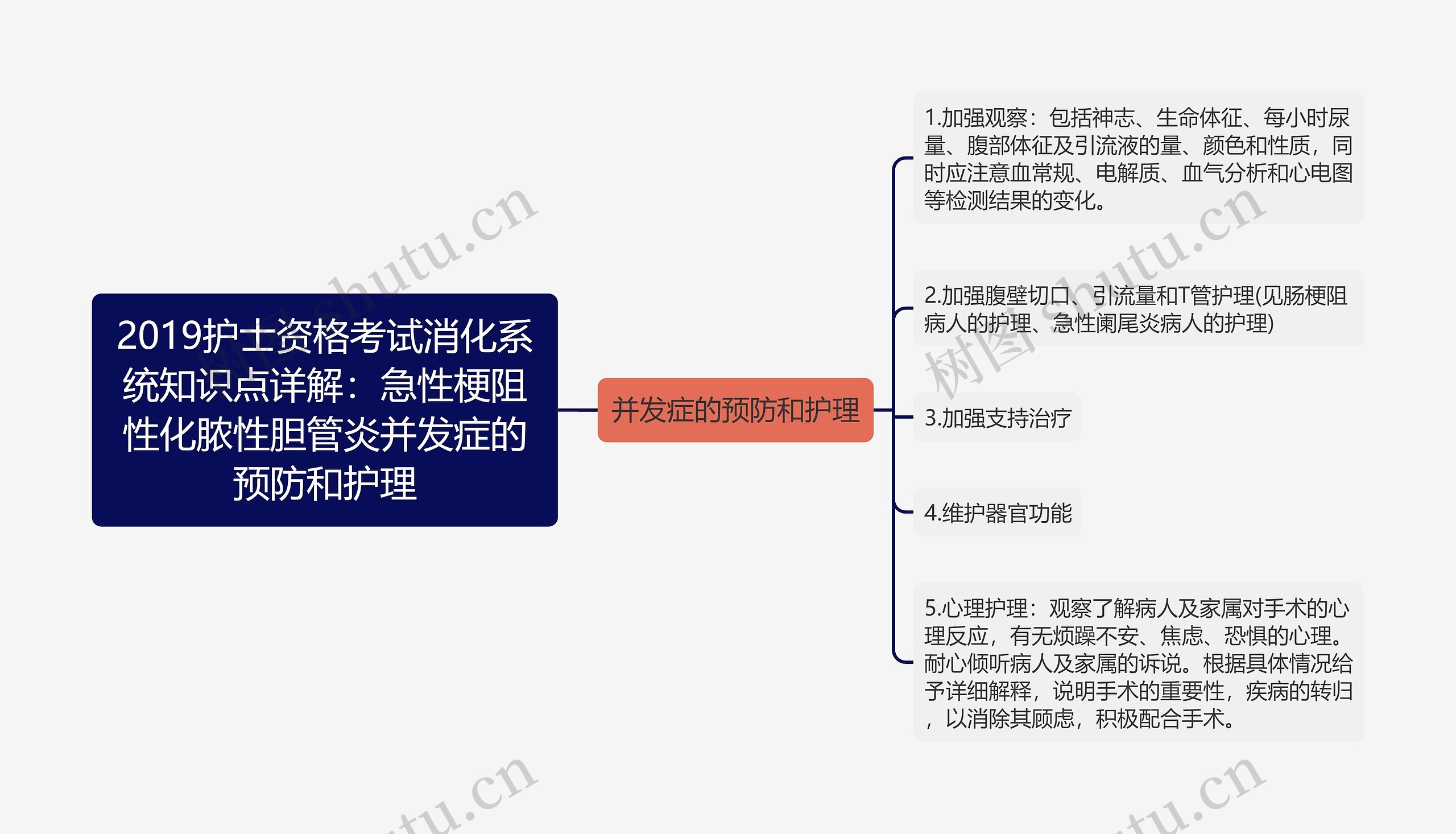 2019护士资格考试消化系统知识点详解：急性梗阻性化脓性胆管炎并发症的预防和护理思维导图