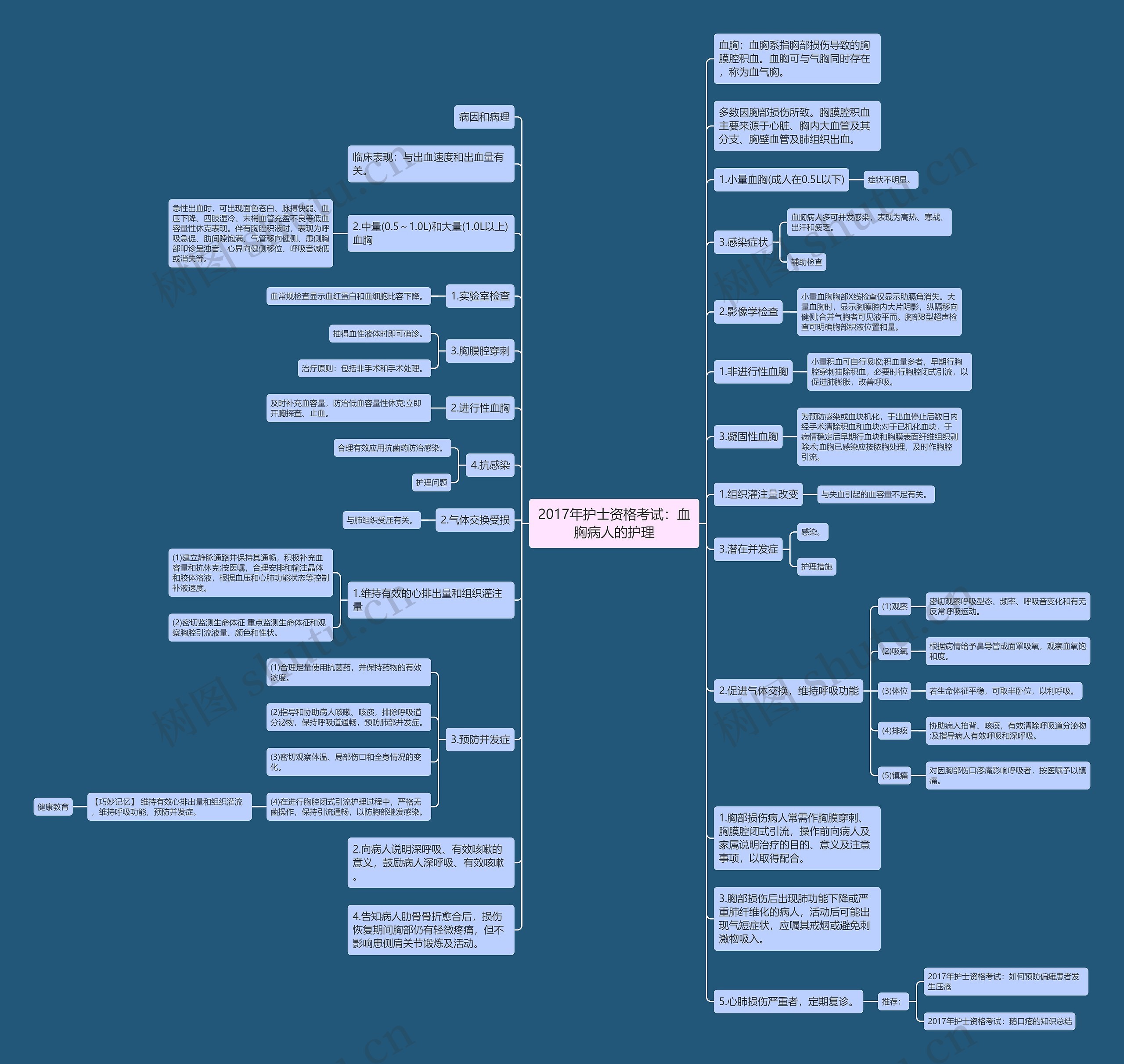 2017年护士资格考试：血胸病人的护理思维导图