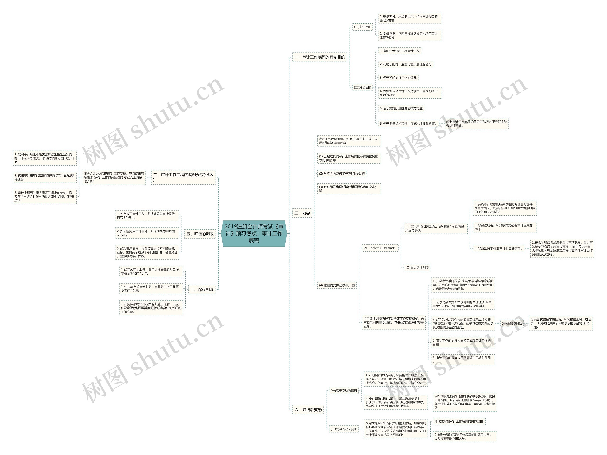 2019注册会计师考试《审计》预习考点：审计工作底稿思维导图