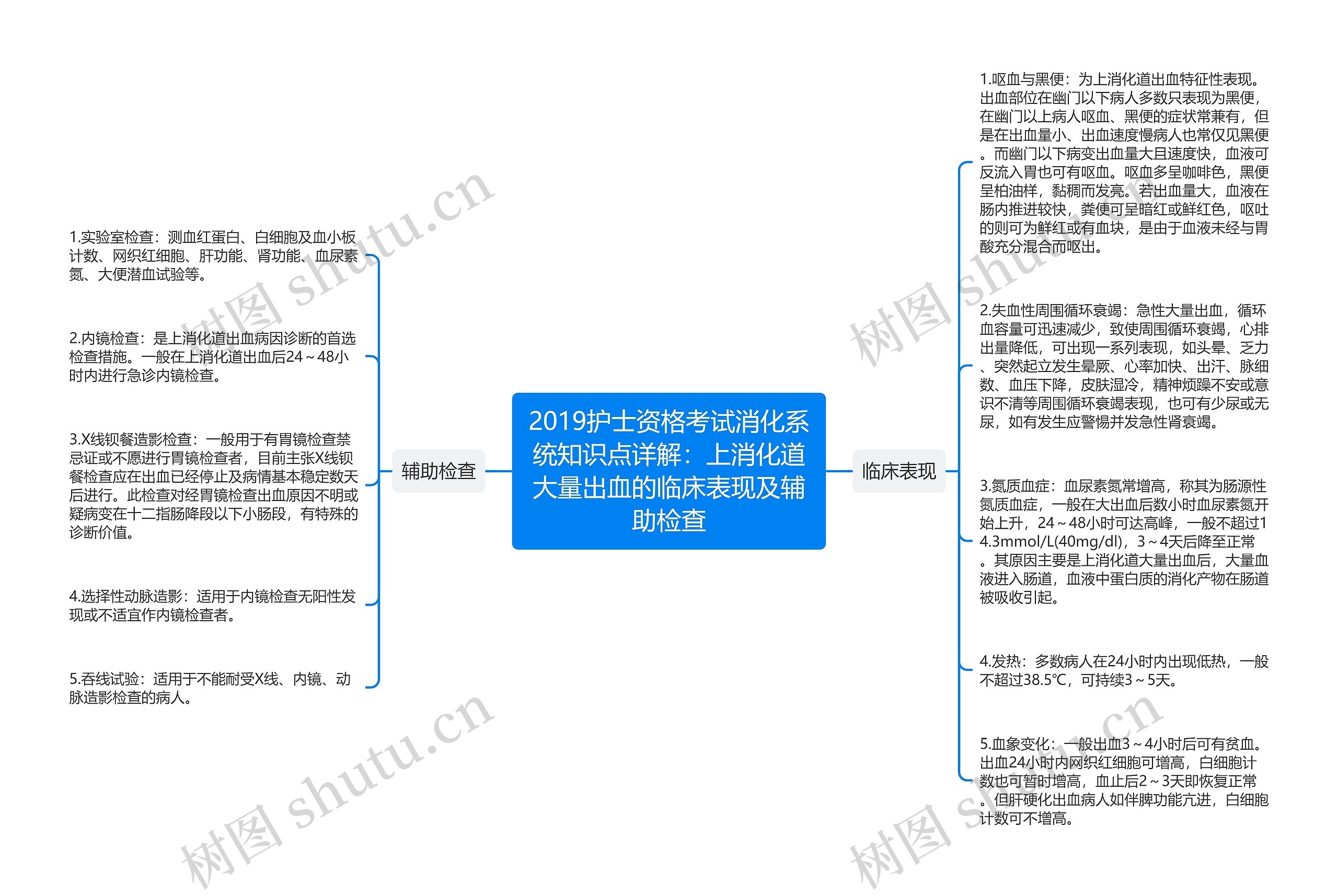 2019护士资格考试消化系统知识点详解：上消化道大量出血的临床表现及辅助检查思维导图