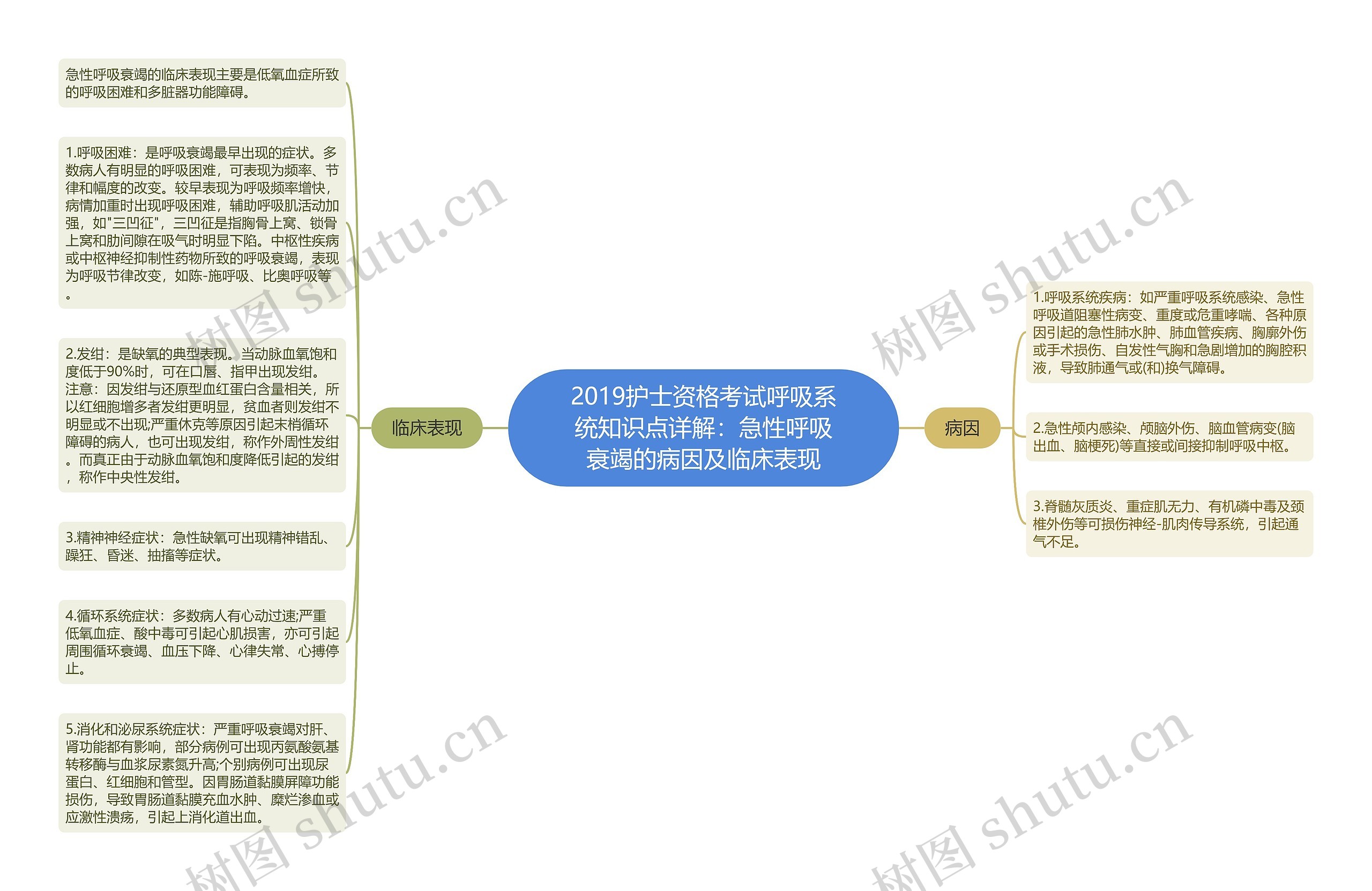 2019护士资格考试呼吸系统知识点详解：急性呼吸衰竭的病因及临床表现