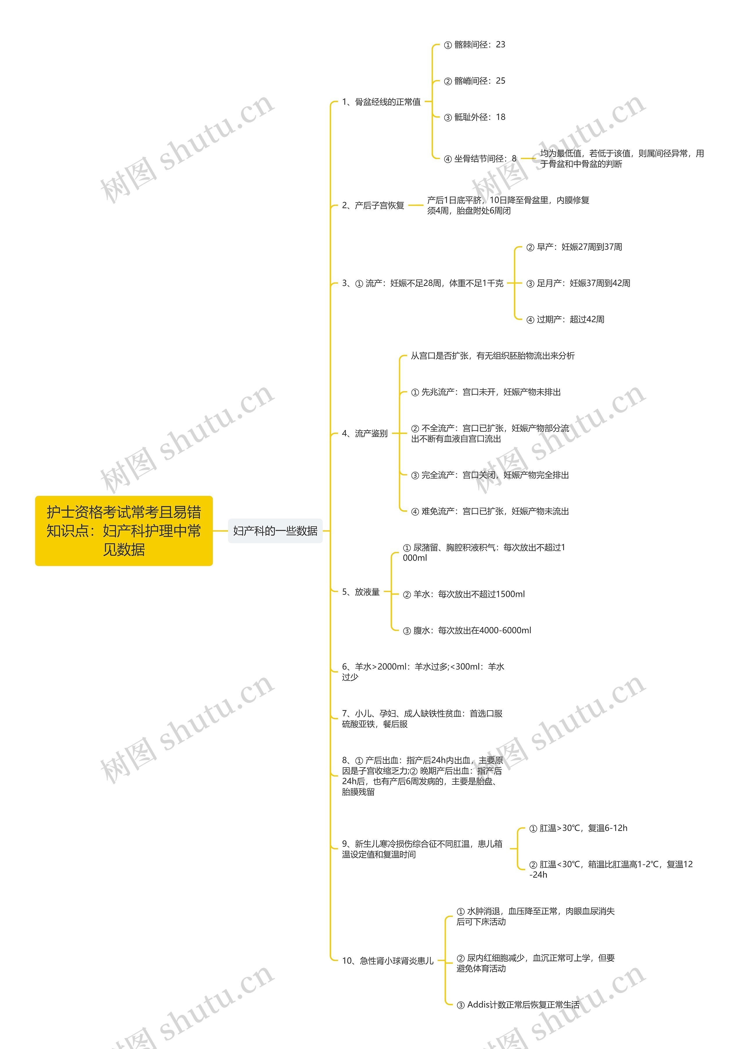 护士资格考试常考且易错知识点：妇产科护理中常见数据思维导图