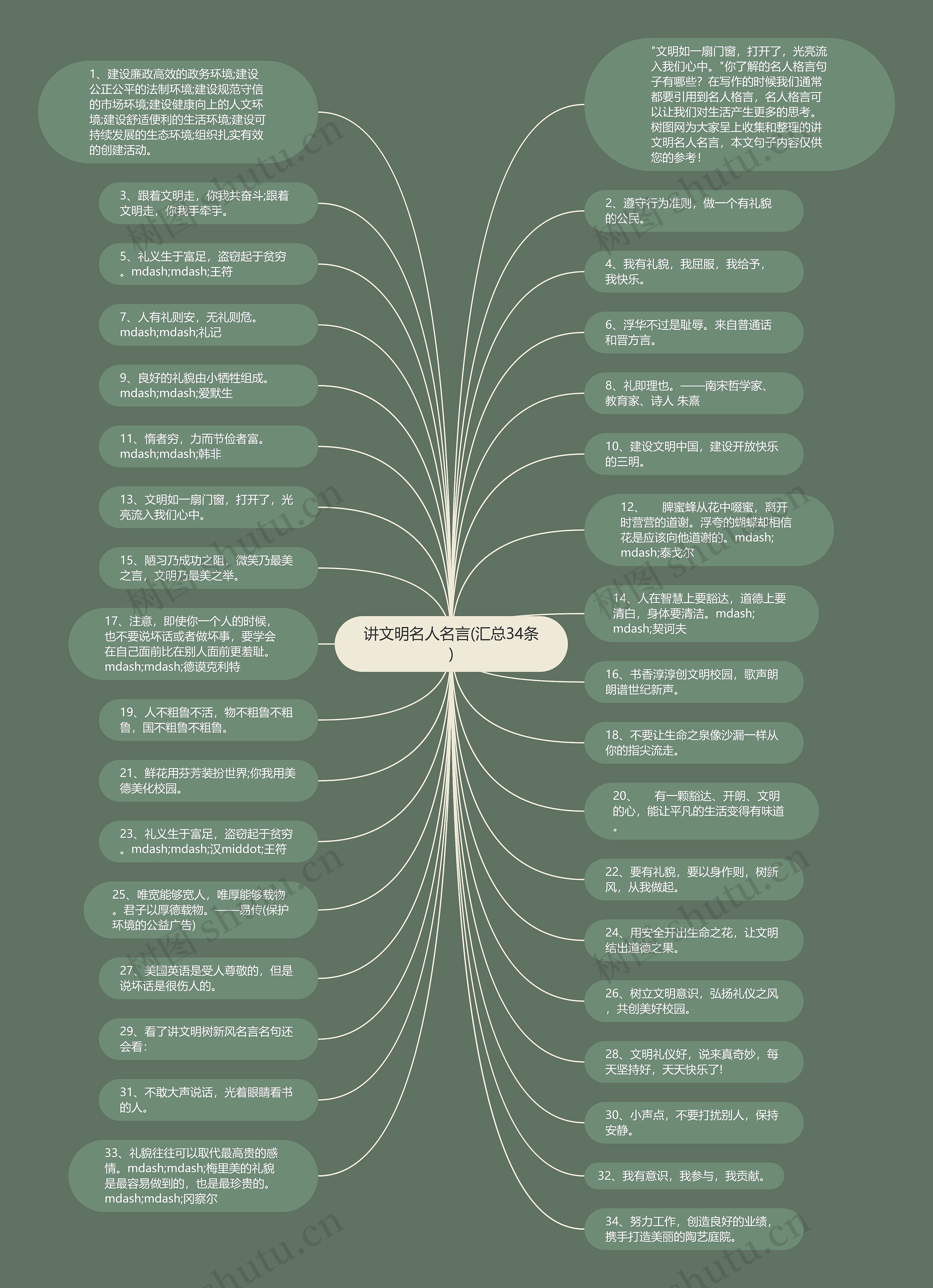讲文明名人名言(汇总34条)思维导图