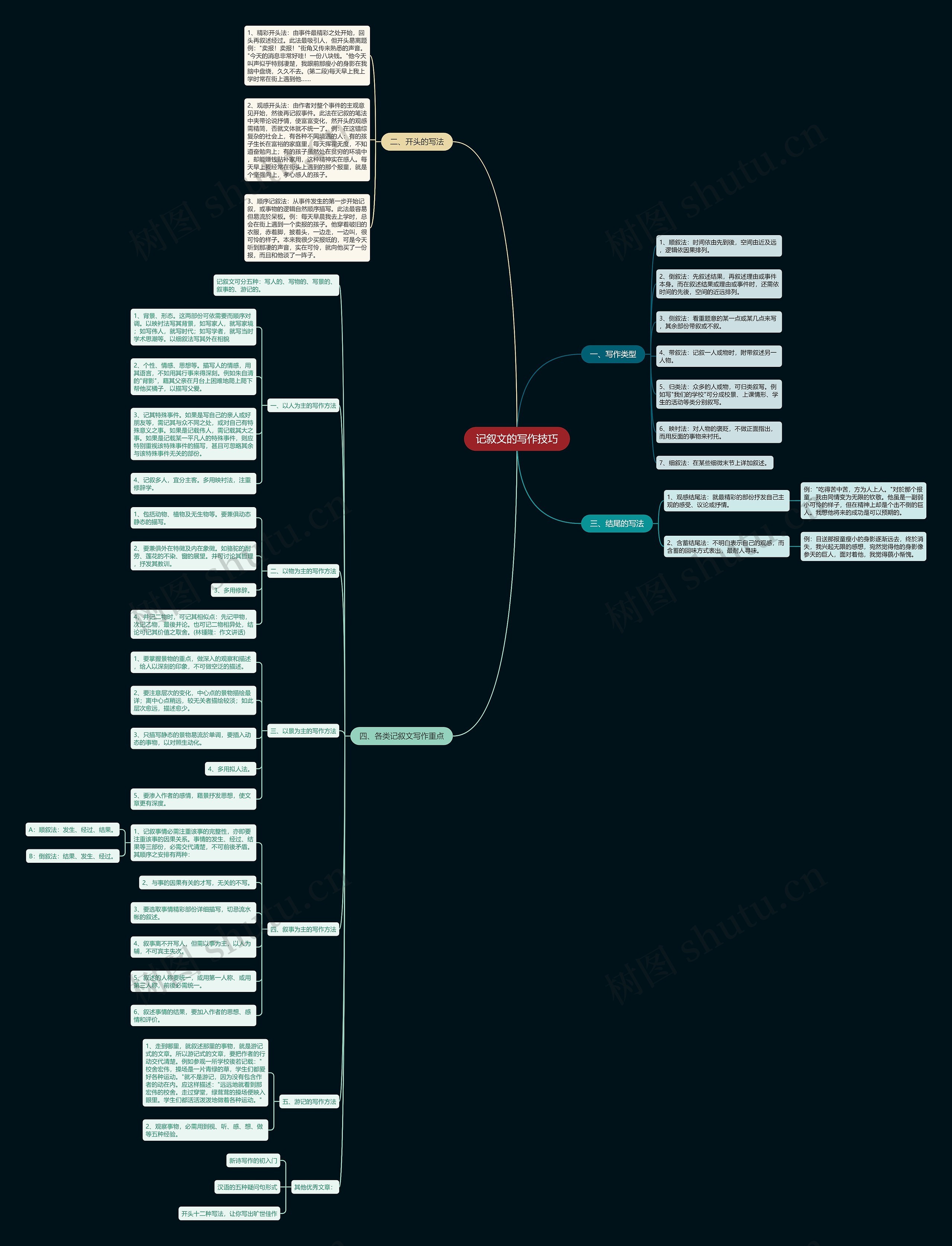 记叙文的写作技巧思维导图