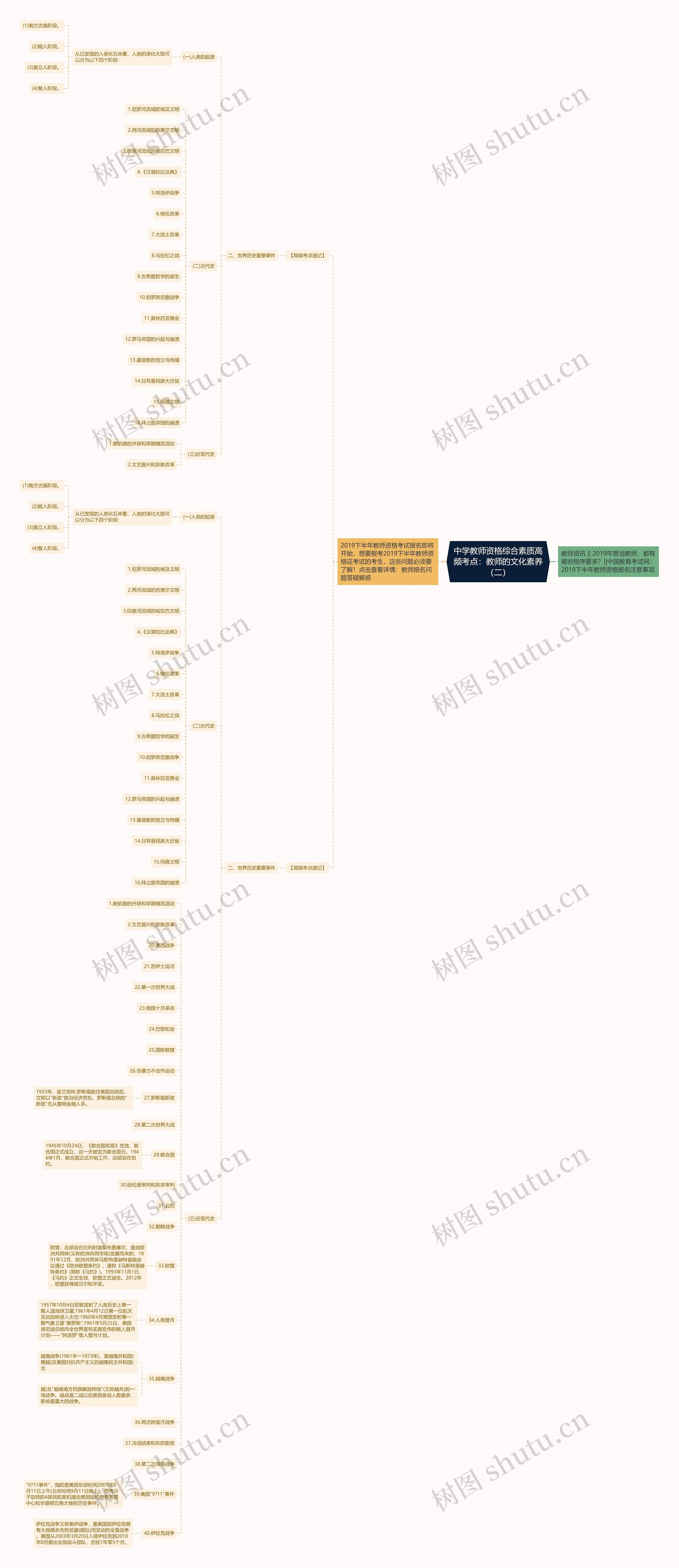 中学教师资格综合素质高频考点：教师的文化素养（二）思维导图