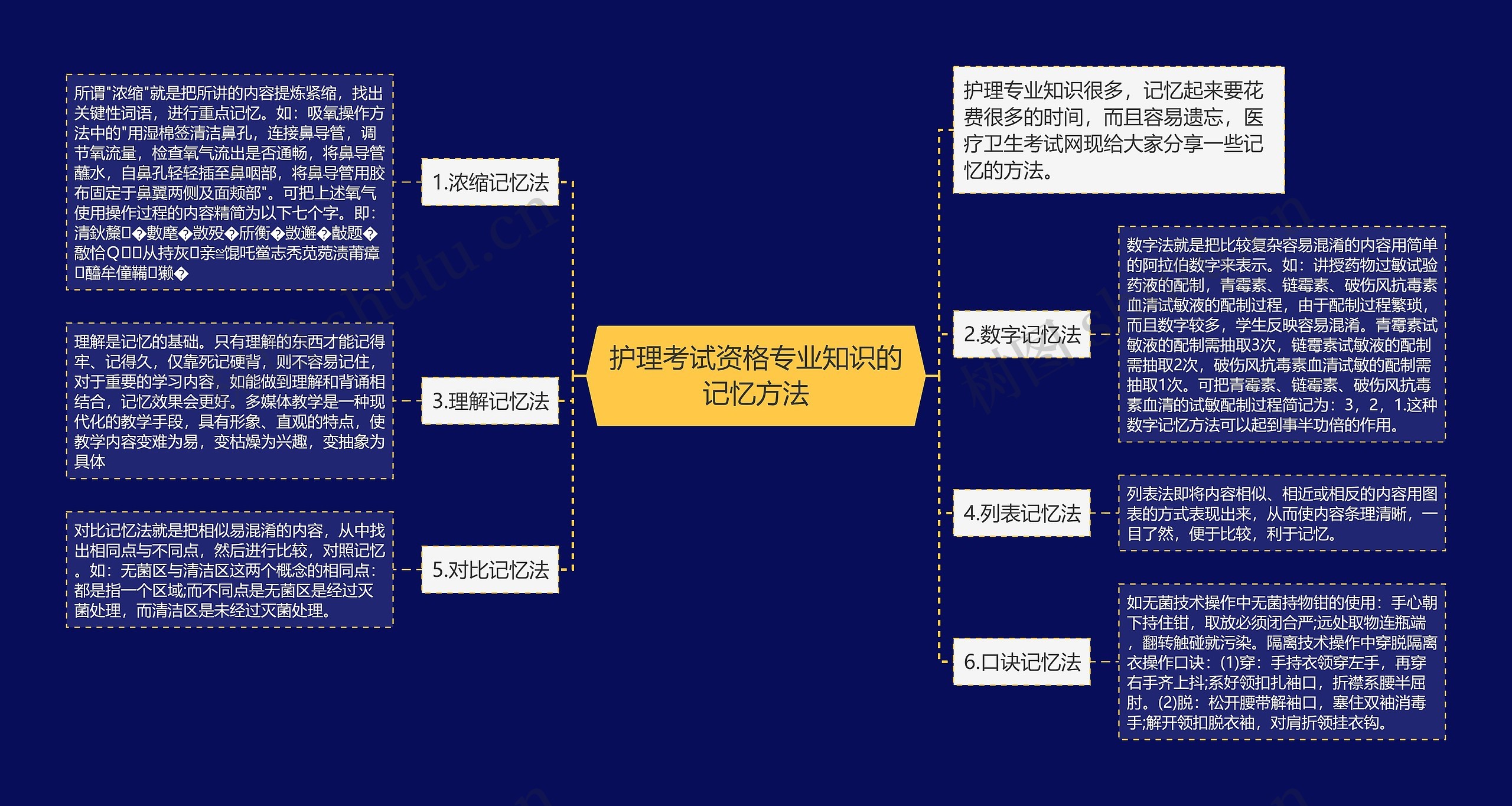 护理考试资格专业知识的记忆方法思维导图