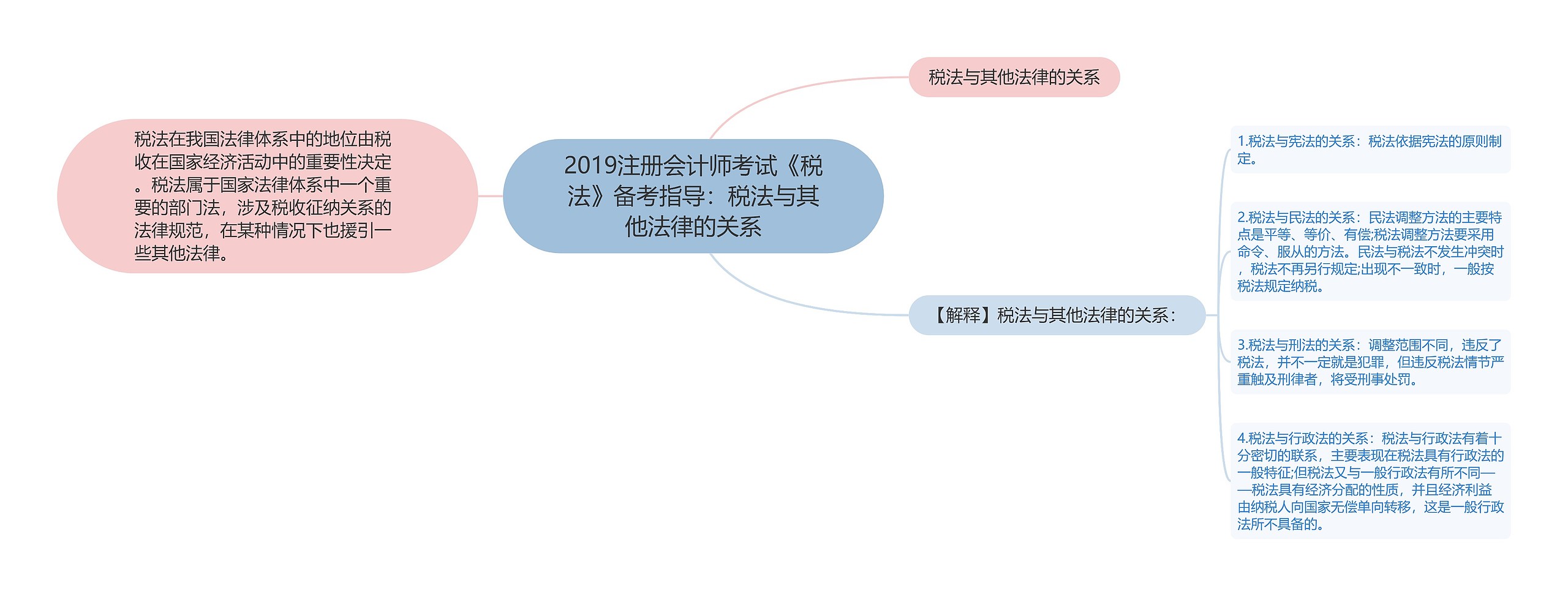 2019注册会计师考试《税法》备考指导：税法与其他法律的关系