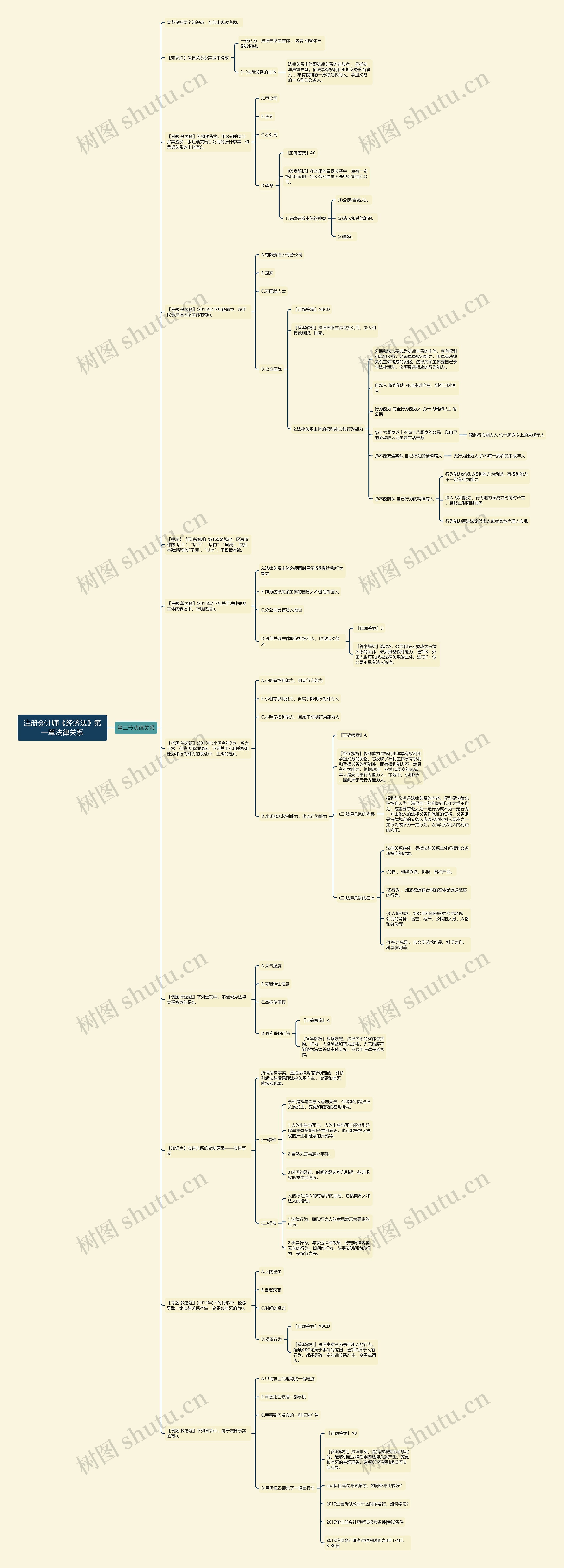 注册会计师《经济法》第一章法律关系