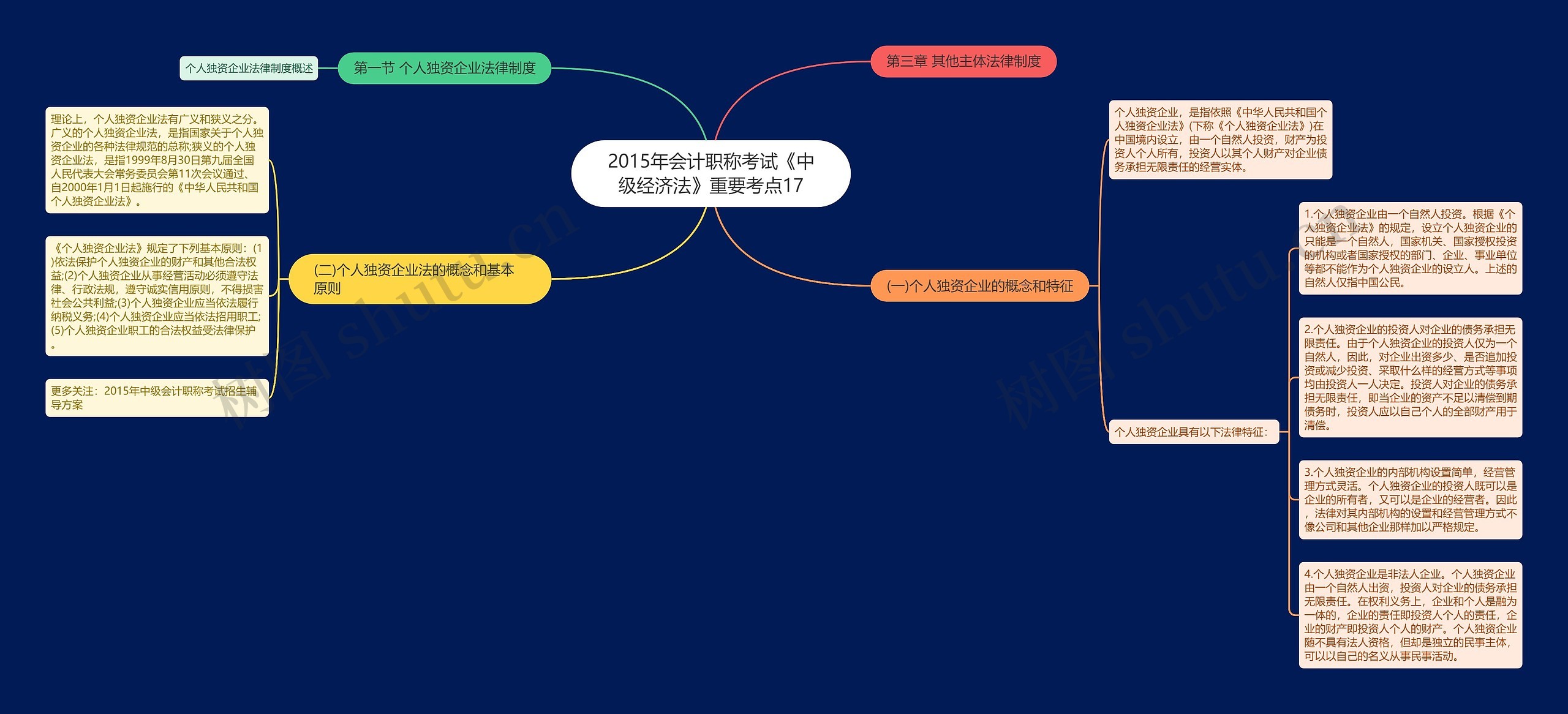 2015年会计职称考试《中级经济法》重要考点17思维导图