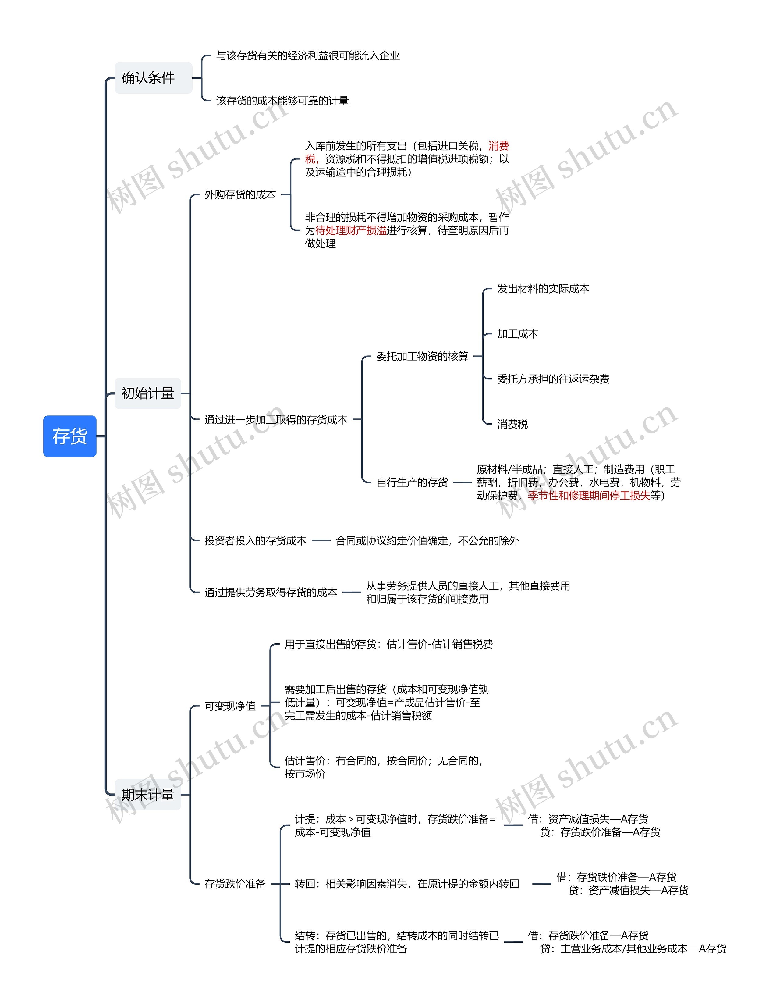 存货思维导图高清图 存货思维导图