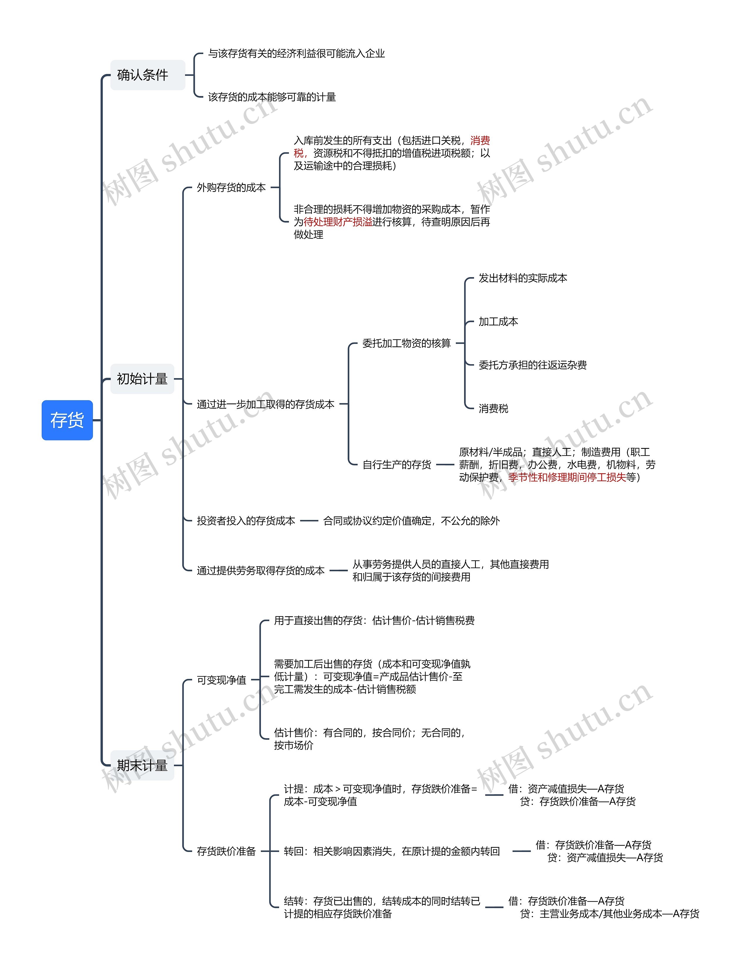 存货思维导图