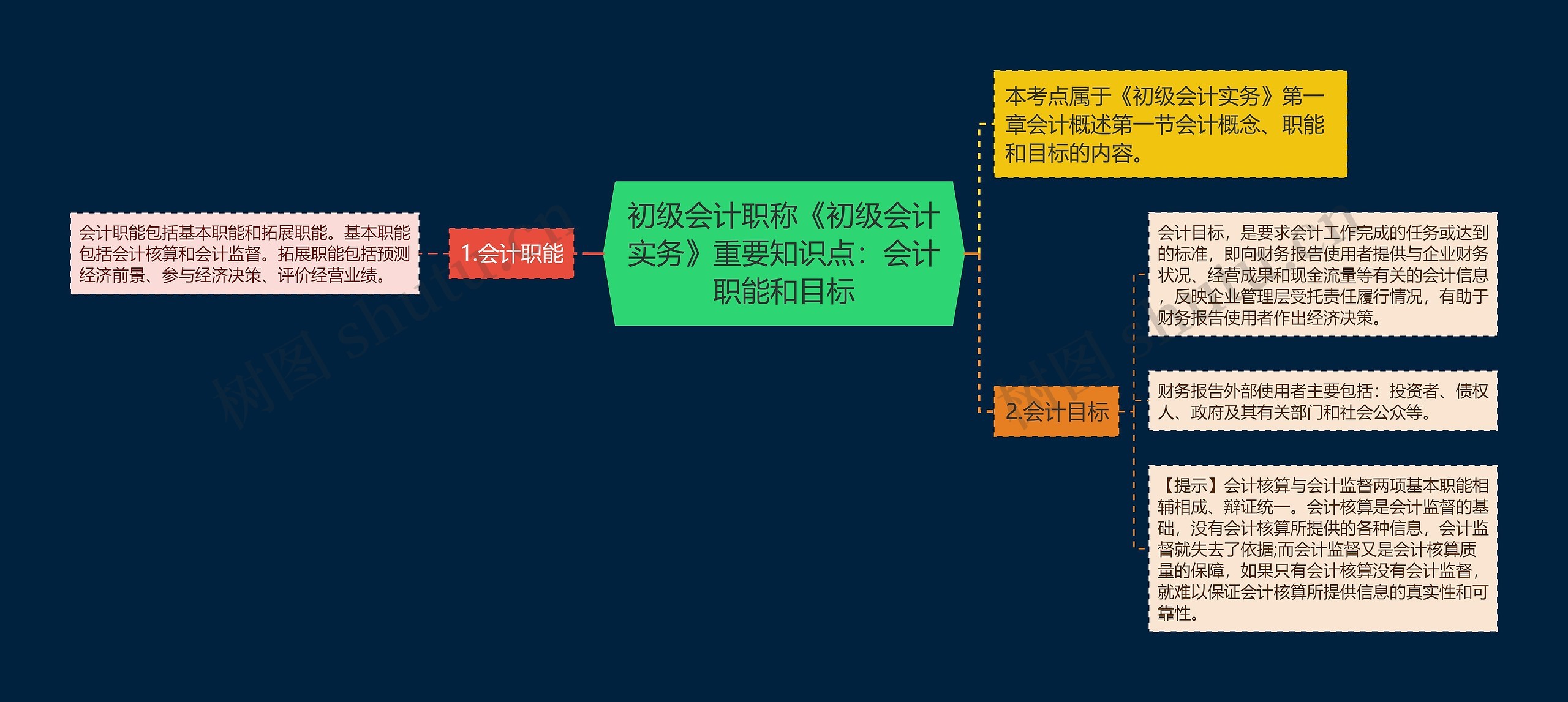 初级会计职称《初级会计实务》重要知识点：会计职能和目标