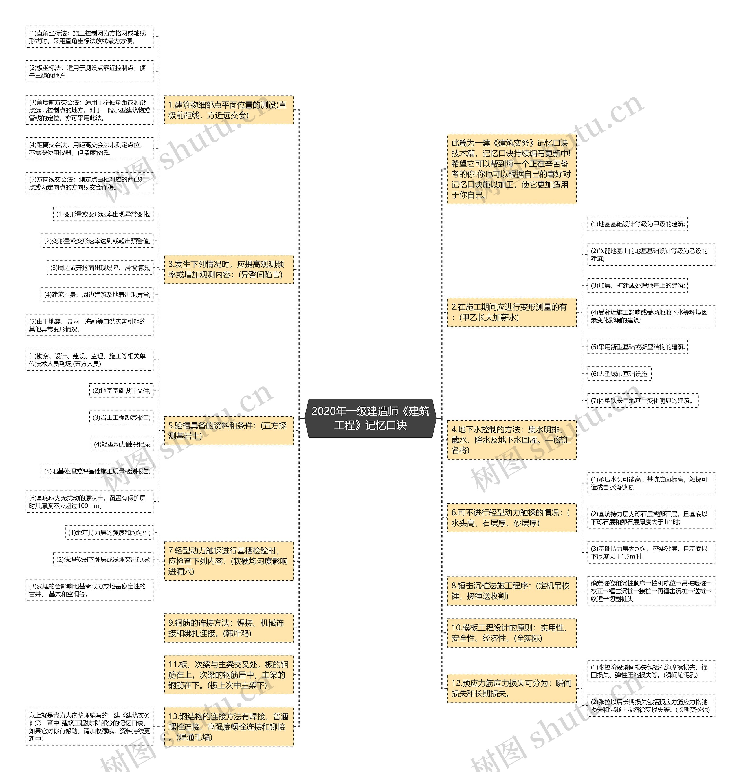 2020年一级建造师《建筑工程》记忆口诀思维导图